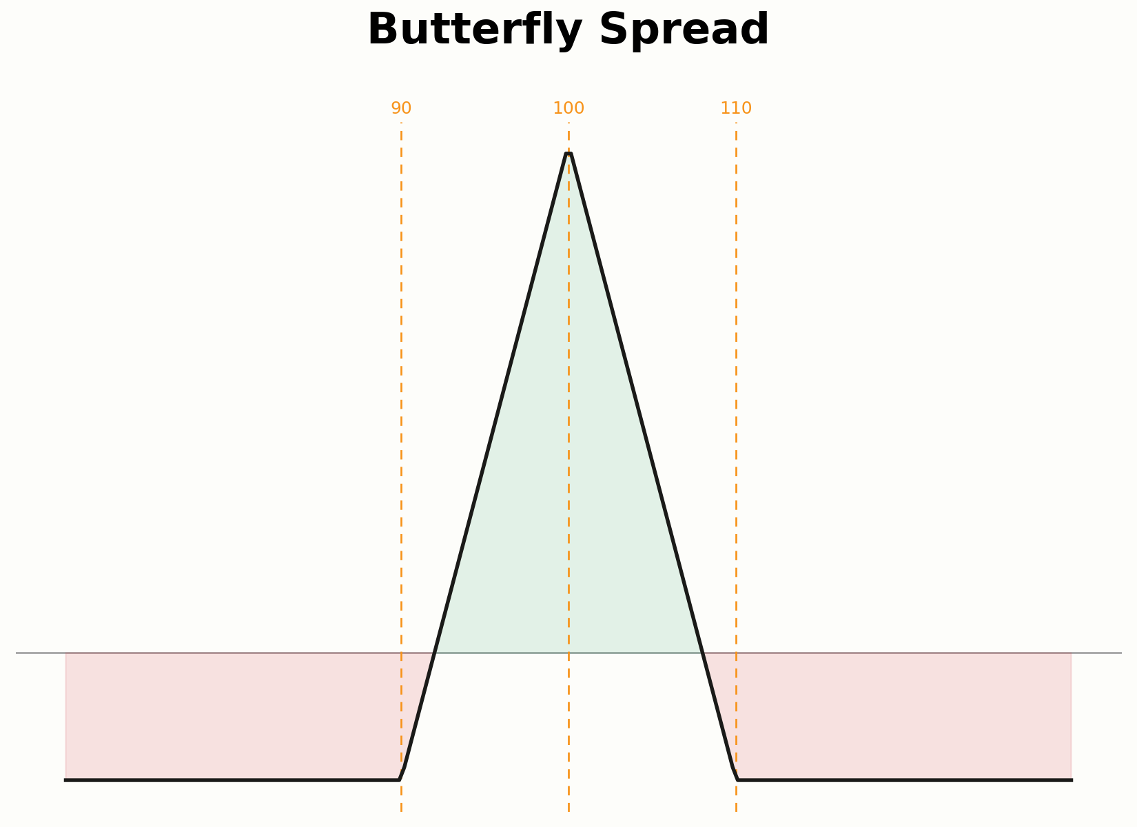 Aufbau eines Butterfly Spread aus drei Strikes