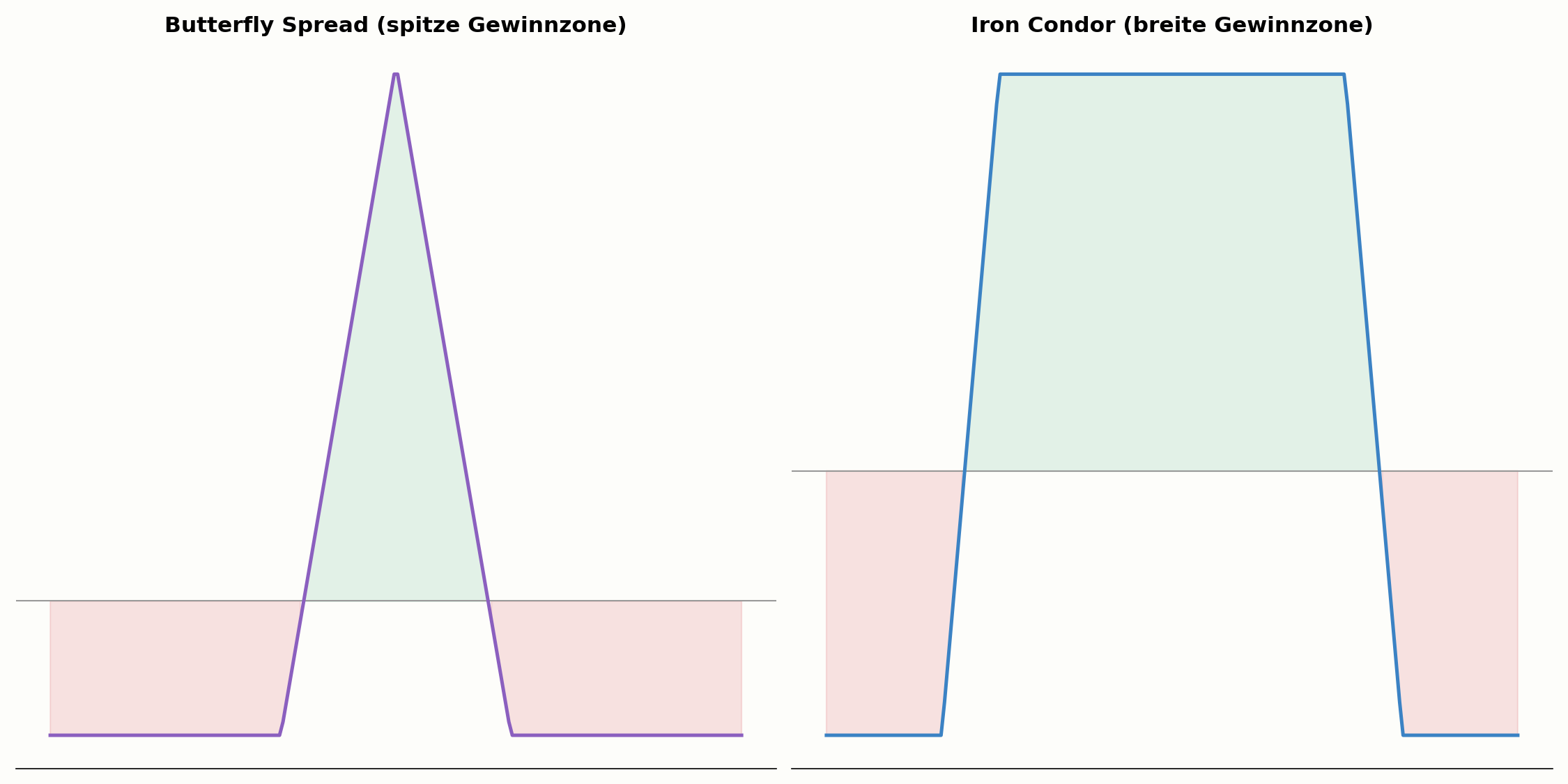 Butterfly Spread im Vergleich zum Iron Condor
