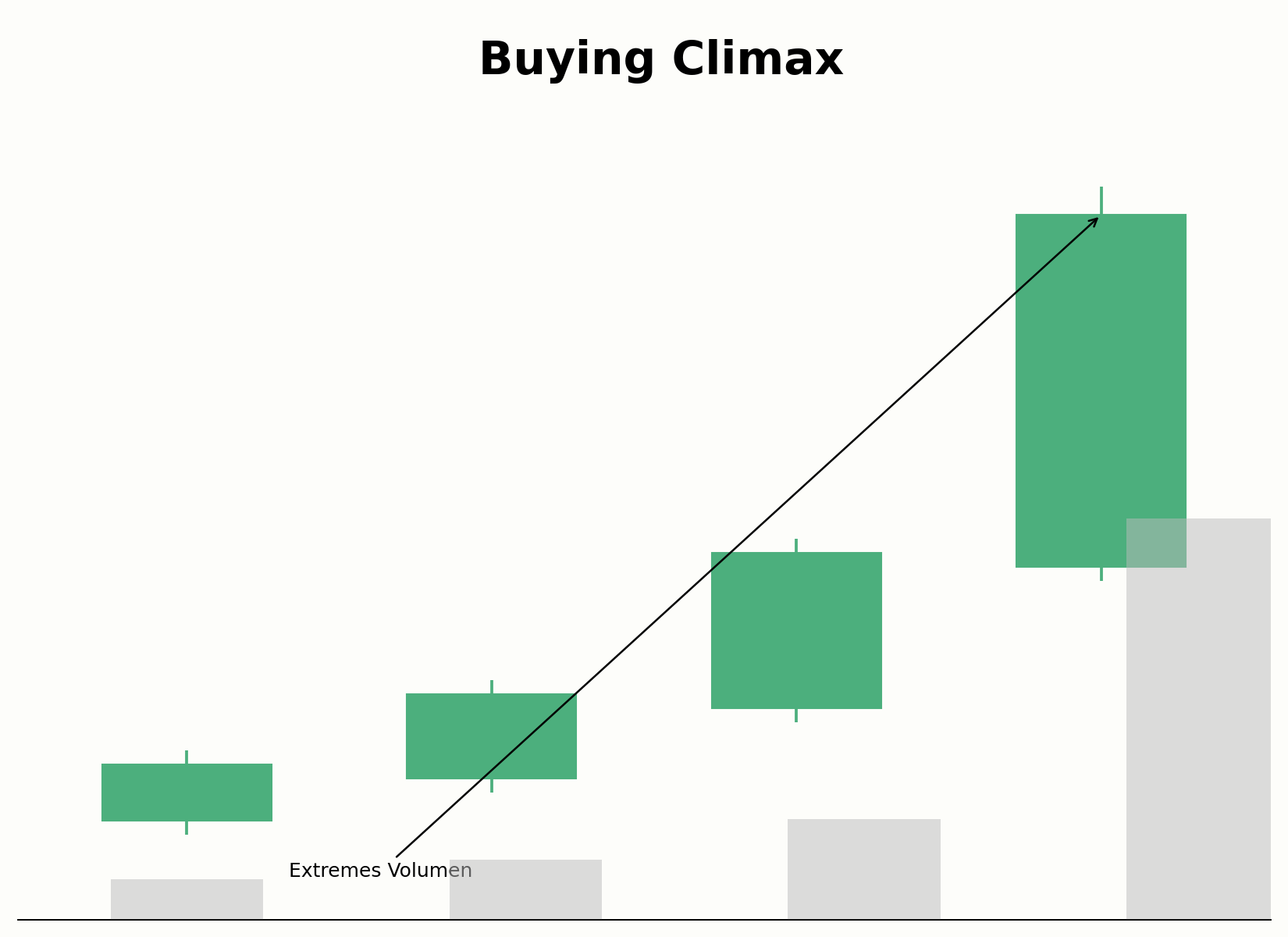 Aufbau eines Buying Climax mit extremem Volumen