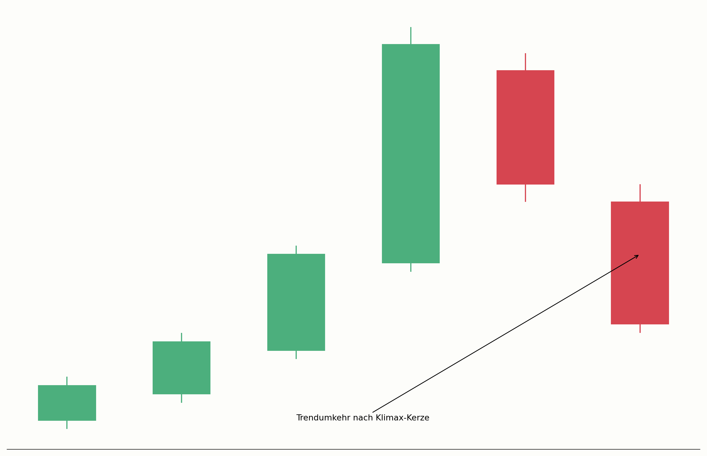 Buying Climax am Ende eines Aufwärtstrends im Chart