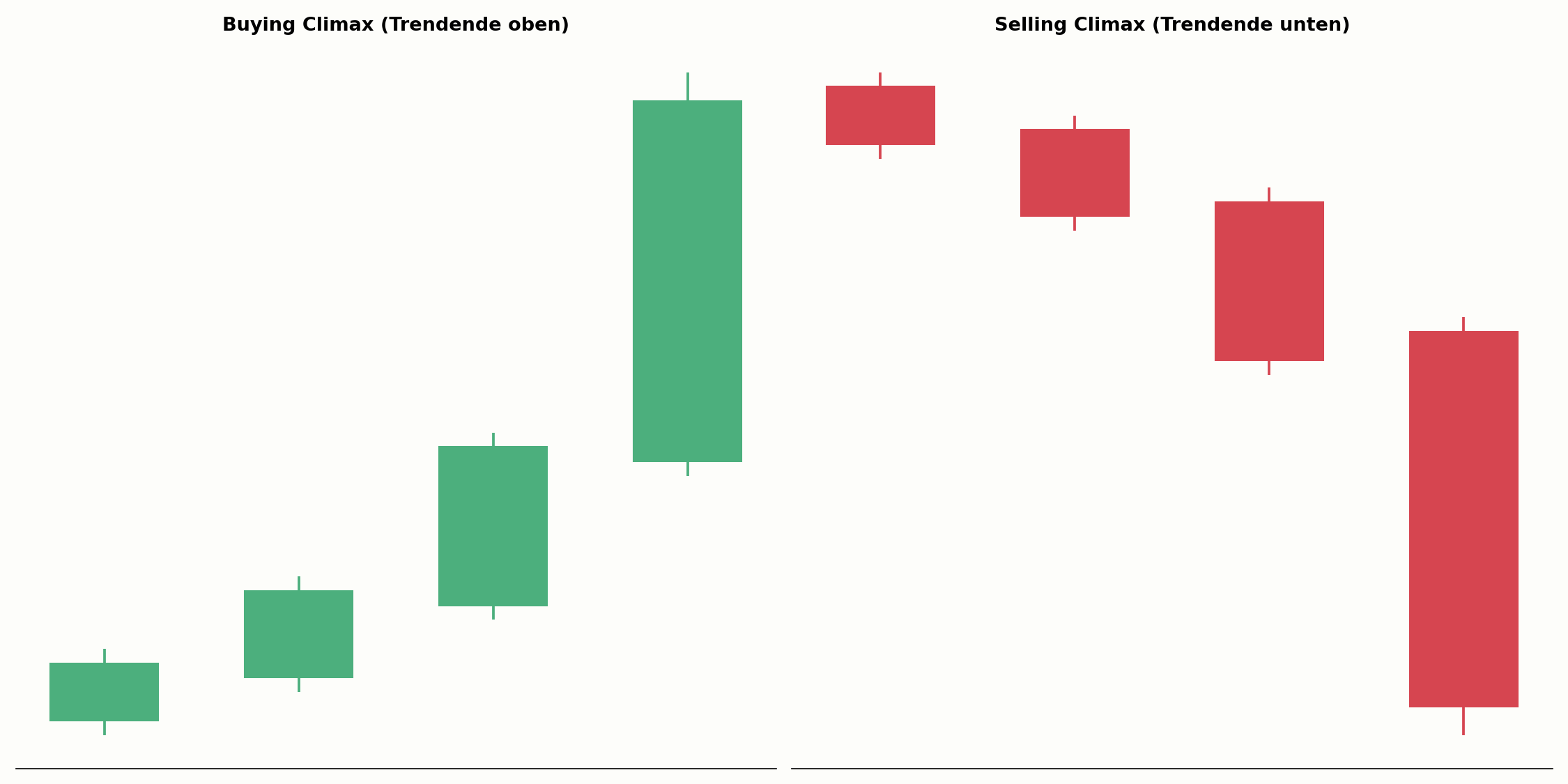 Buying Climax im Vergleich zum Selling Climax