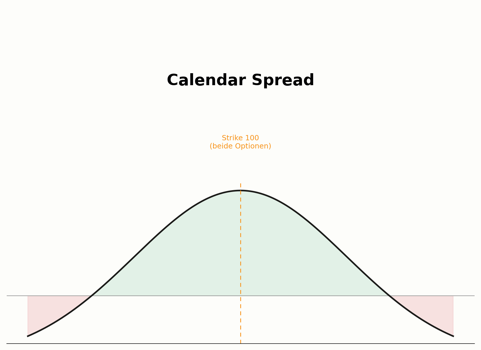 Aufbau eines Calendar Spread aus zwei Laufzeiten