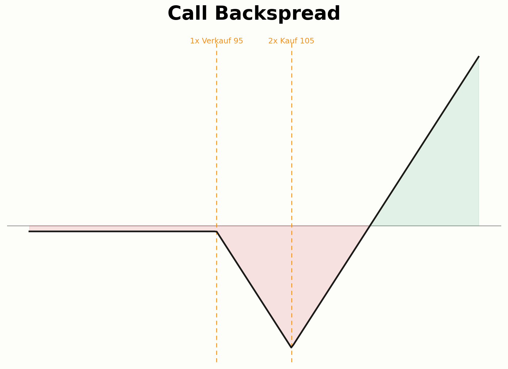 Aufbau eines Call Backspread mit ungleicher Kontraktanzahl