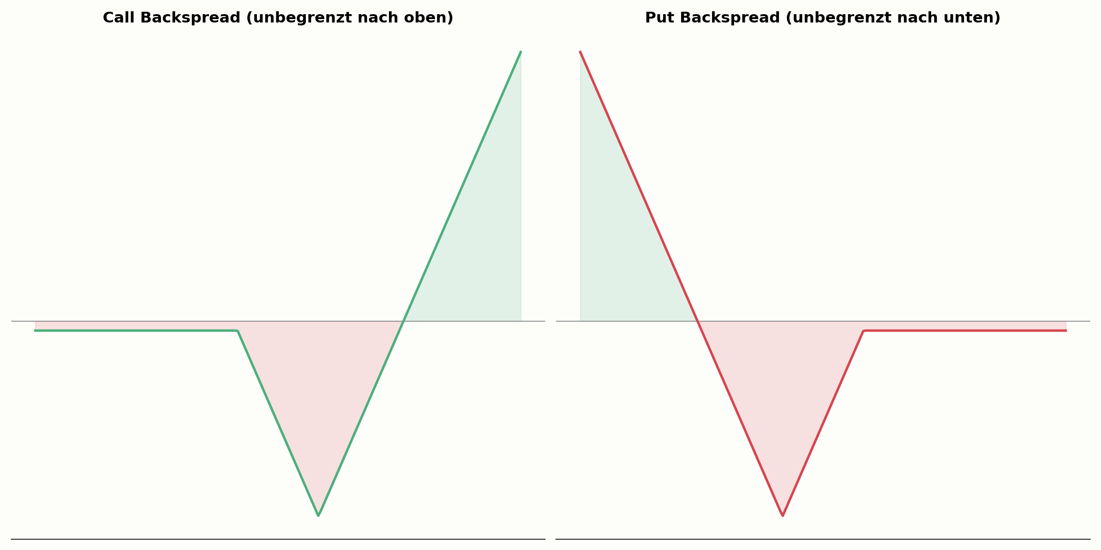 Call Backspread im Vergleich zum Put Backspread