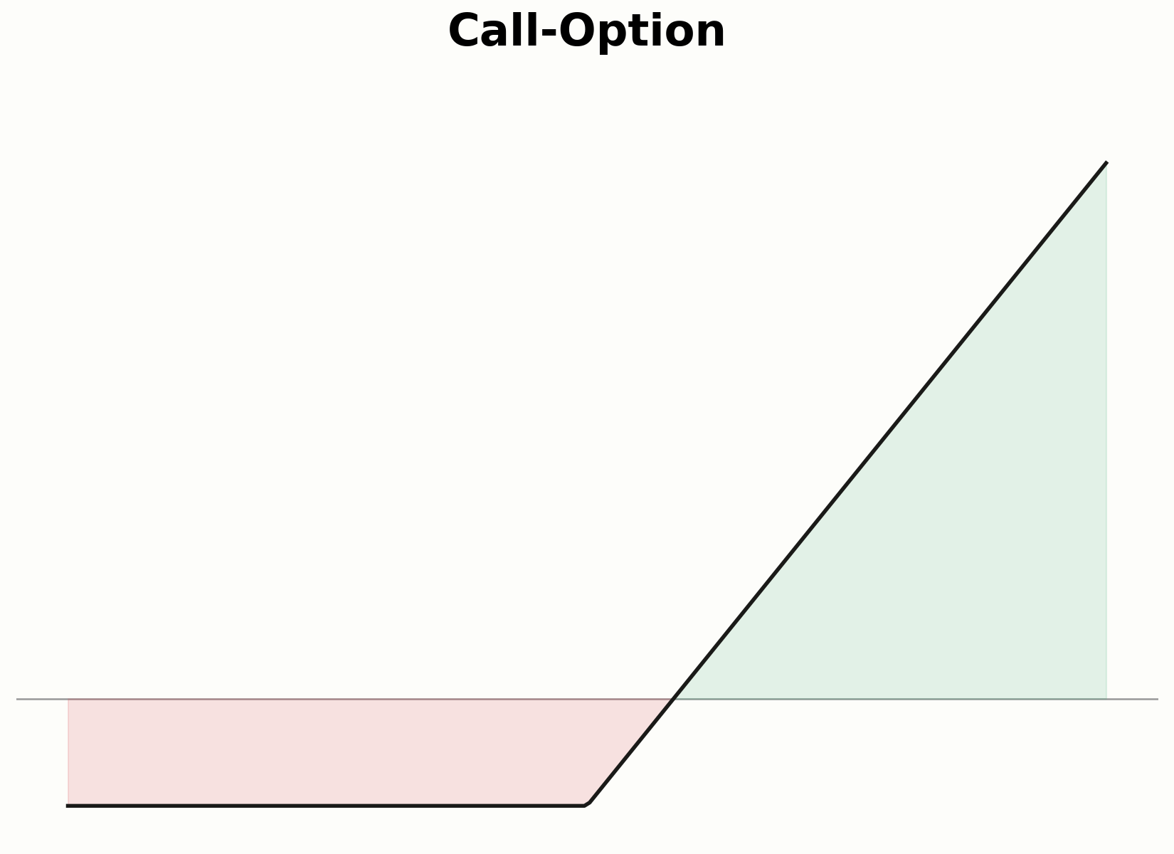 Auszahlungsprofil einer Call-Option