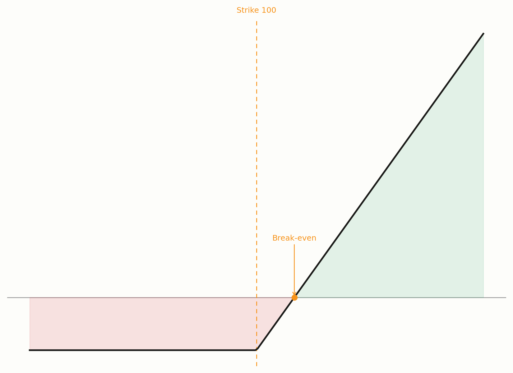 Gekaufte Call-Option mit Break-even-Punkt im Diagramm