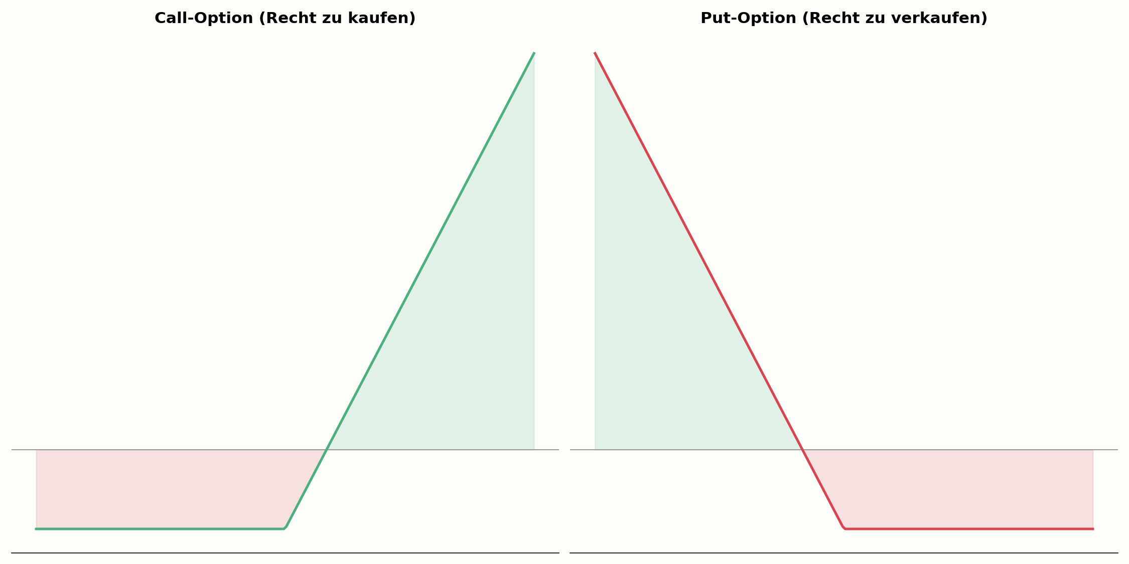 Call-Option im Vergleich zur Put-Option