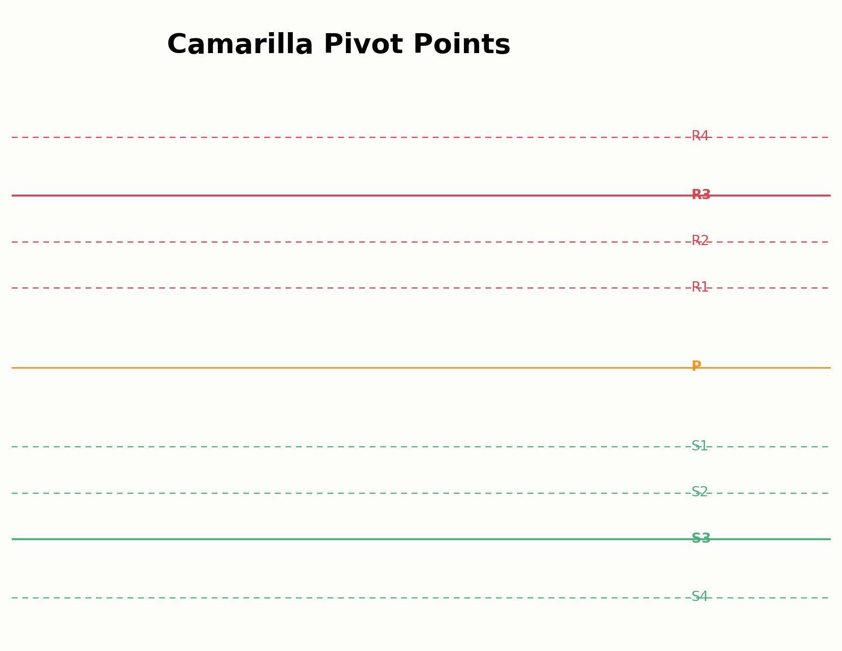 Berechnung der Camarilla Pivot Points