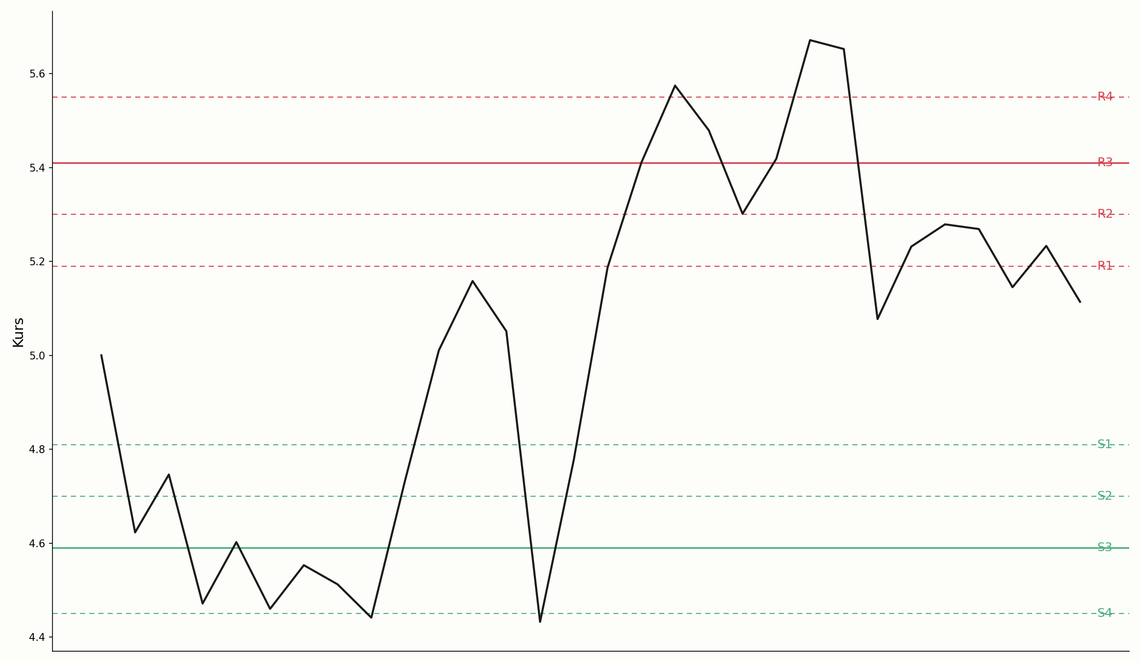 Camarilla-Level im Intraday-Chart