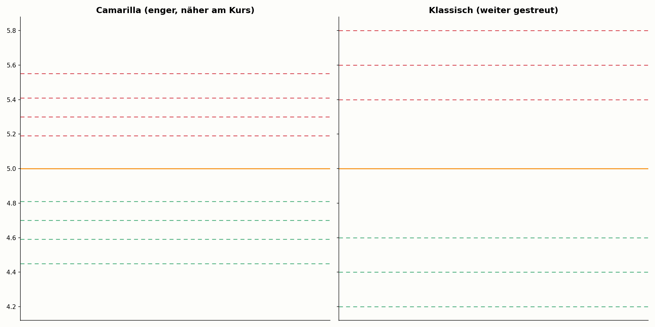 Camarilla Pivot Points im Vergleich zu klassischen Pivot Points