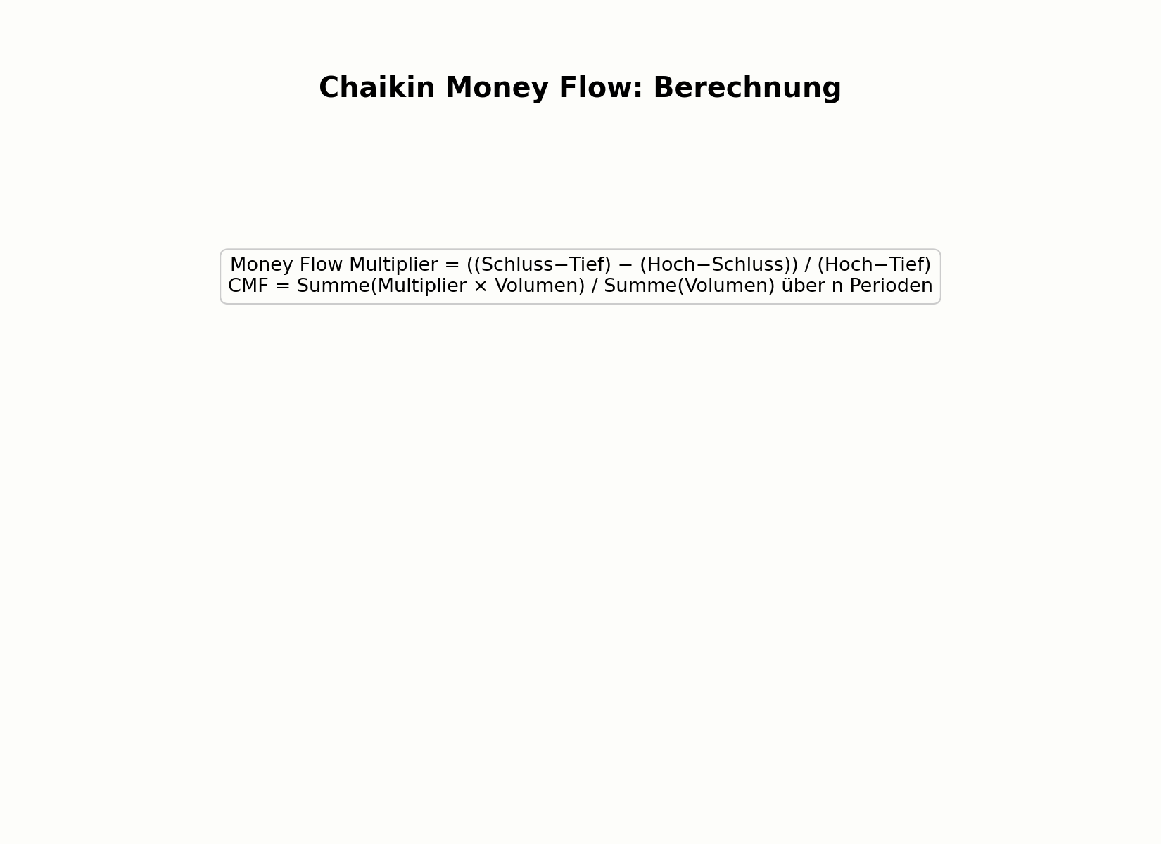 Berechnung des Chaikin Money Flow