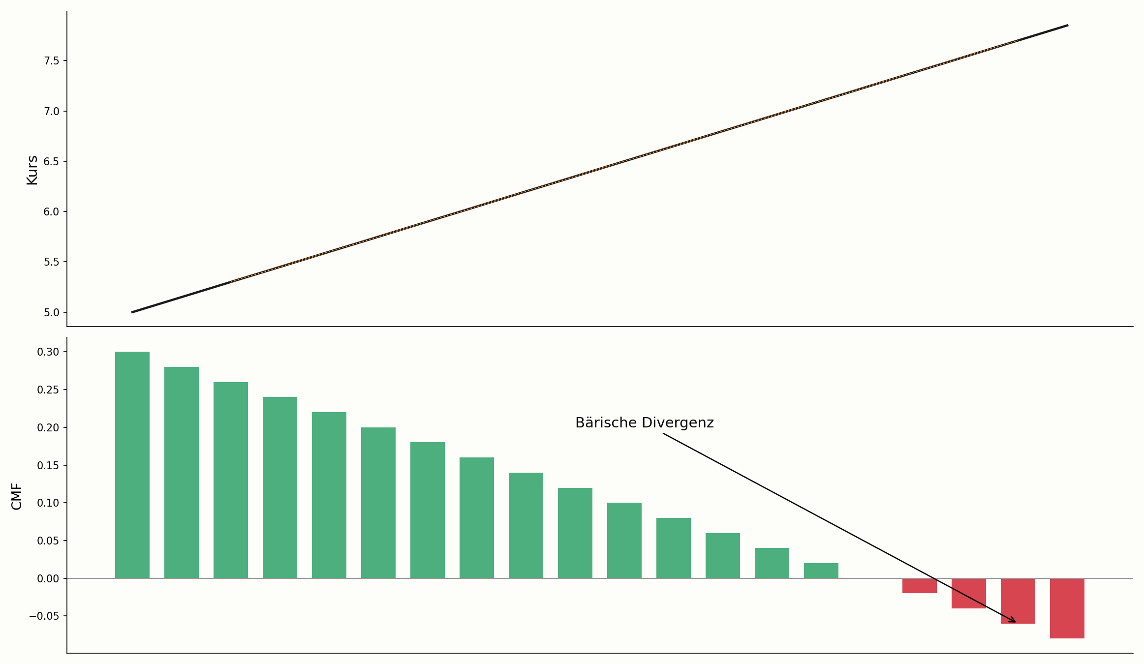 CMF-Divergenz im Chart