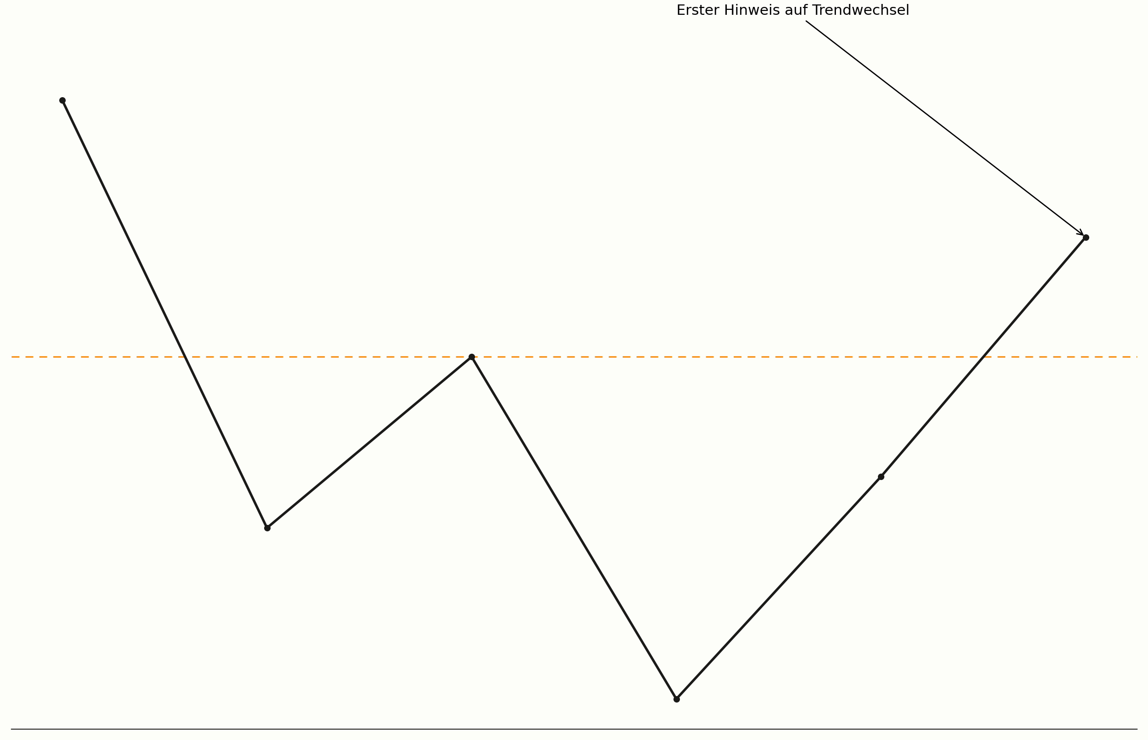 CHoCH als erster Hinweis auf Trendwechsel im Chart