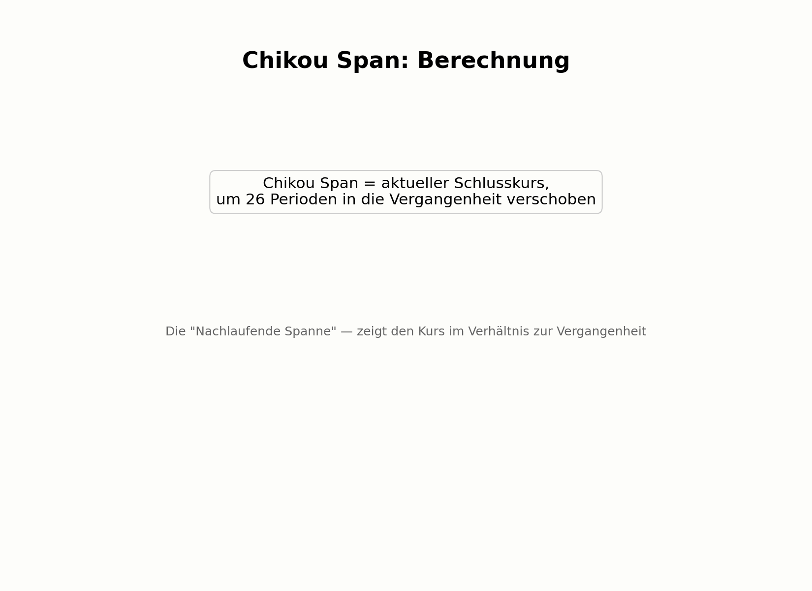Berechnung der Chikou-Span-Linie