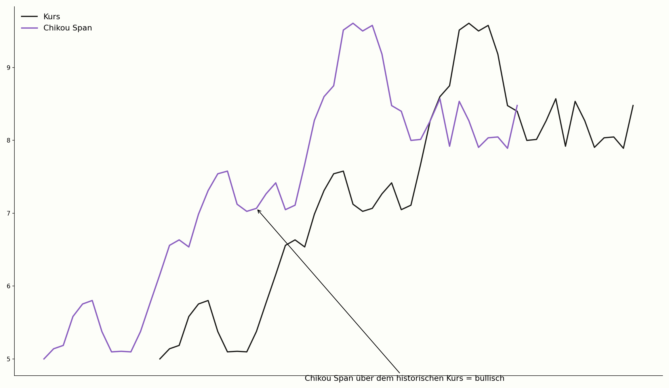 Chikou Span oberhalb des Kursverlaufs im Chart