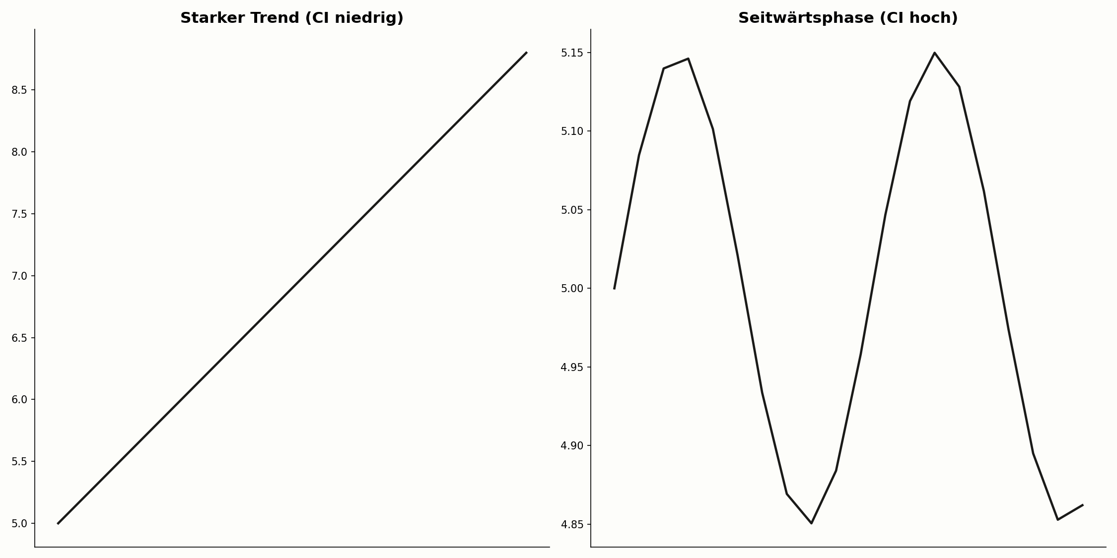 Trendphase im Vergleich zu Seitwärtsphase im Choppiness Index
