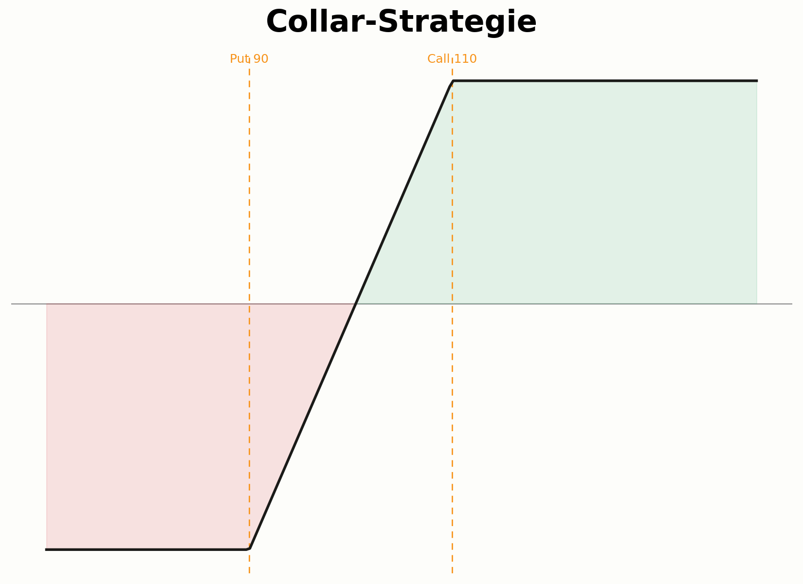 Aufbau einer Collar-Strategie aus Put-Kauf und Call-Verkauf