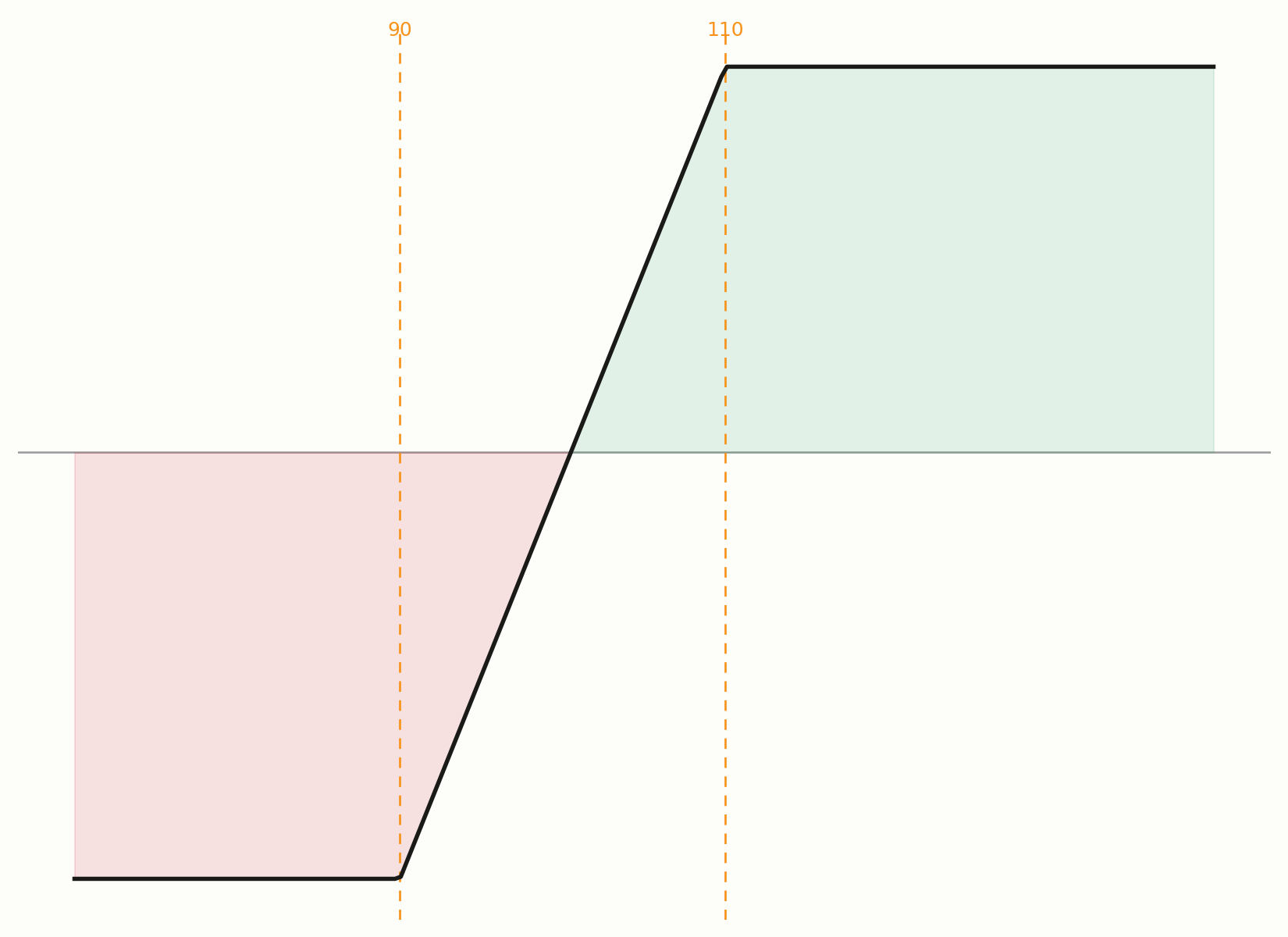 Auszahlungsprofil einer Collar-Strategie