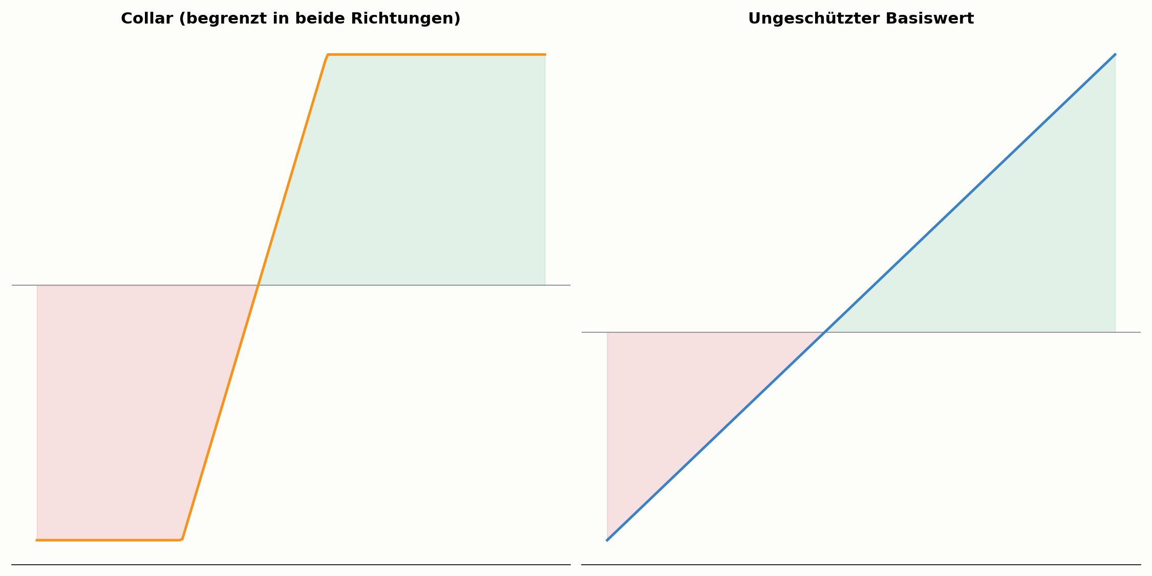 Collar-Strategie im Vergleich zum ungeschützten Basiswert
