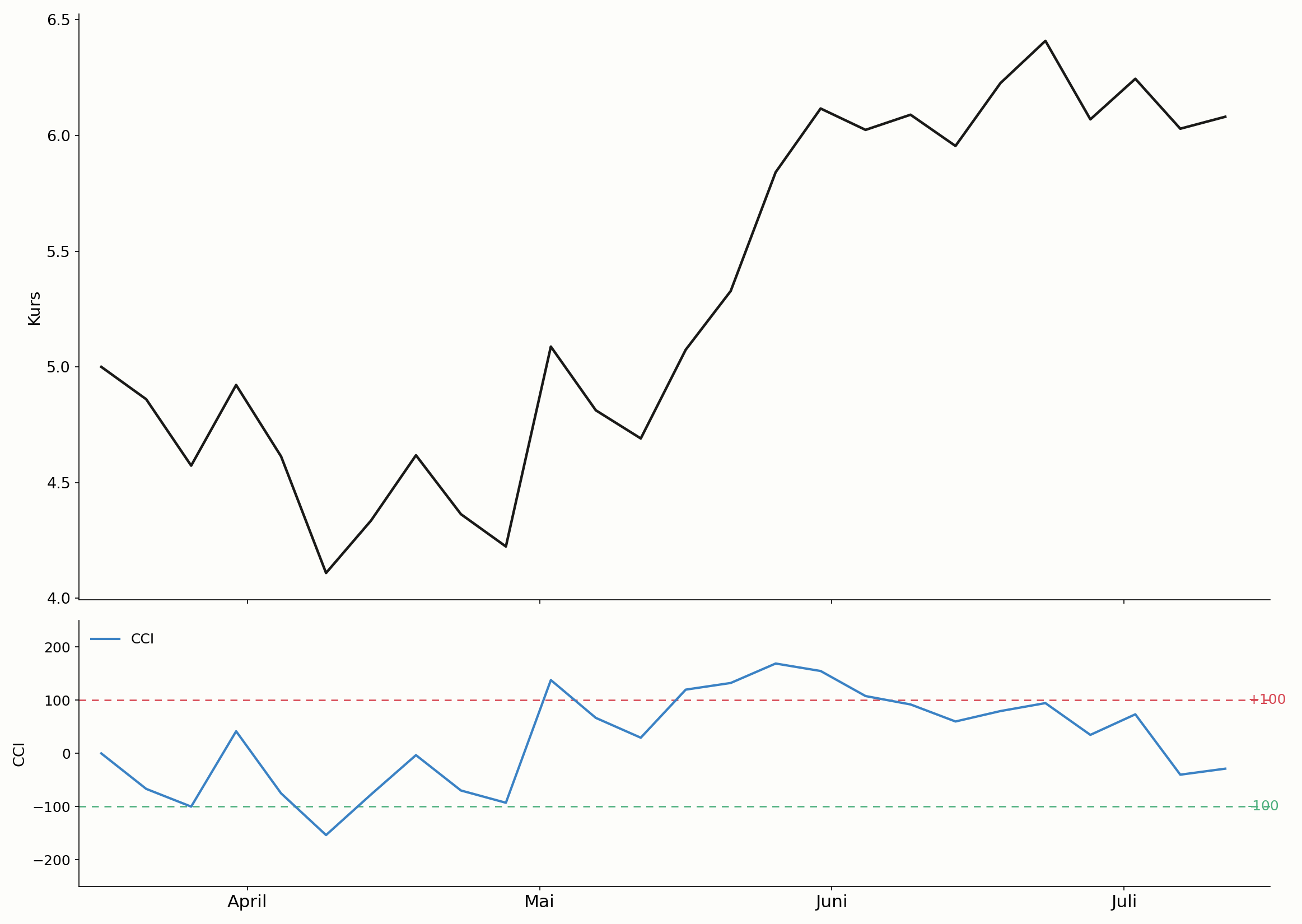 CCI-Signal im Chart