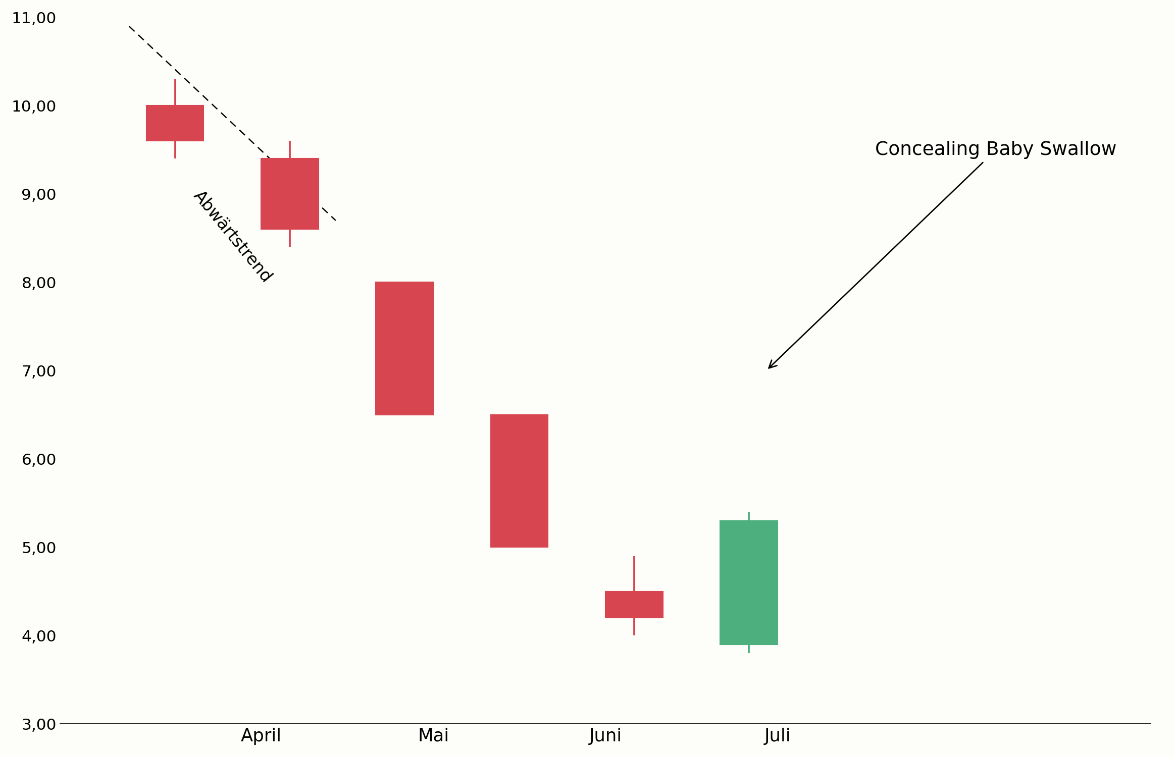 Concealing Baby Swallow am Ende eines Abwärtstrends im Chart