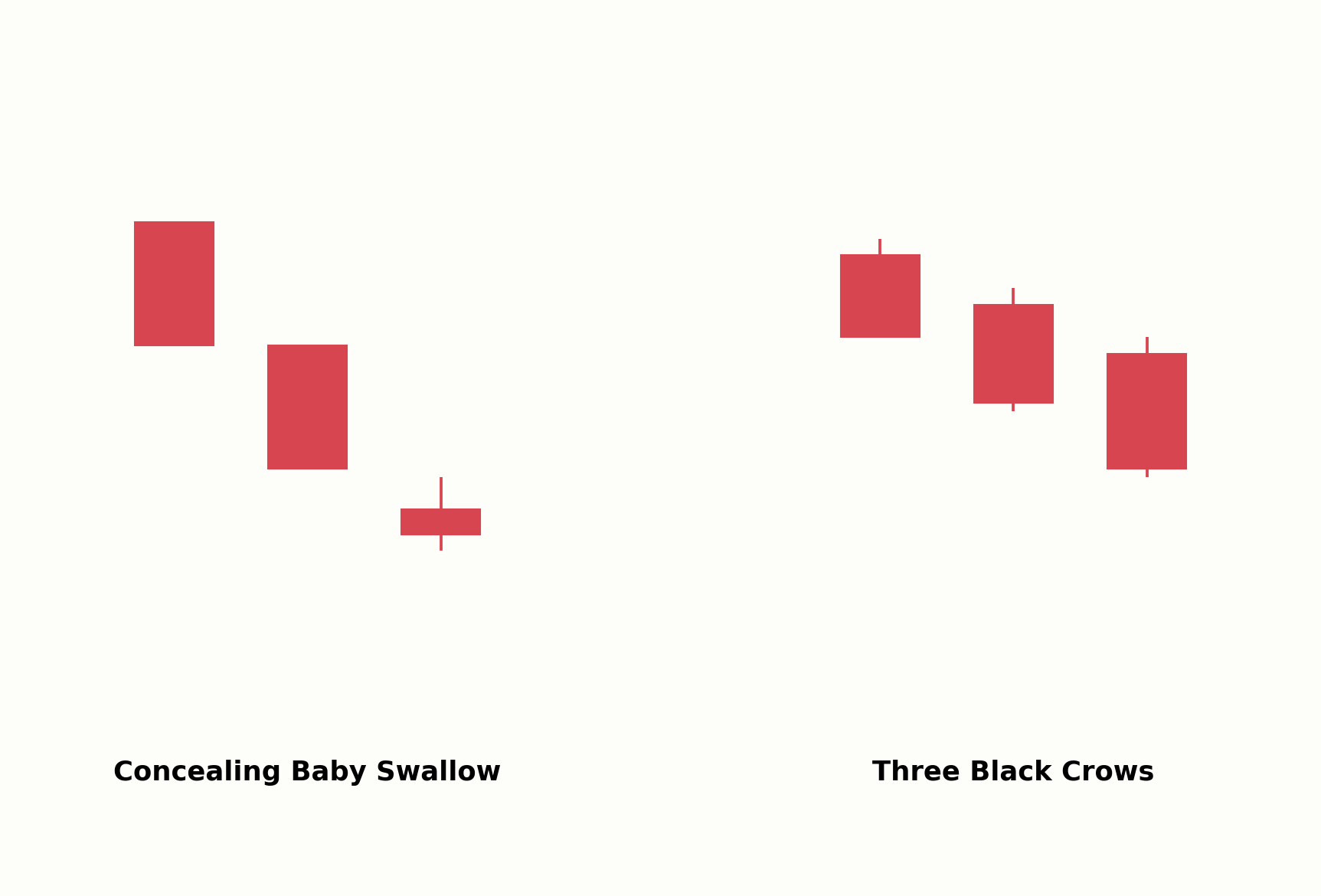 Concealing Baby Swallow im Vergleich zu Three Black Crows