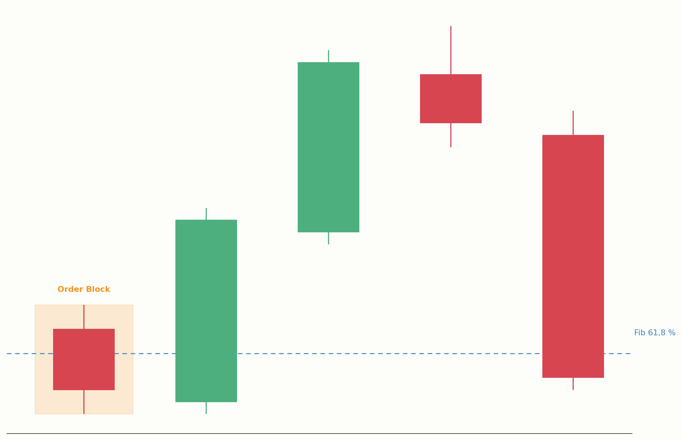Confluence-Zone aus Fibonacci-Level und Order Block im Chart