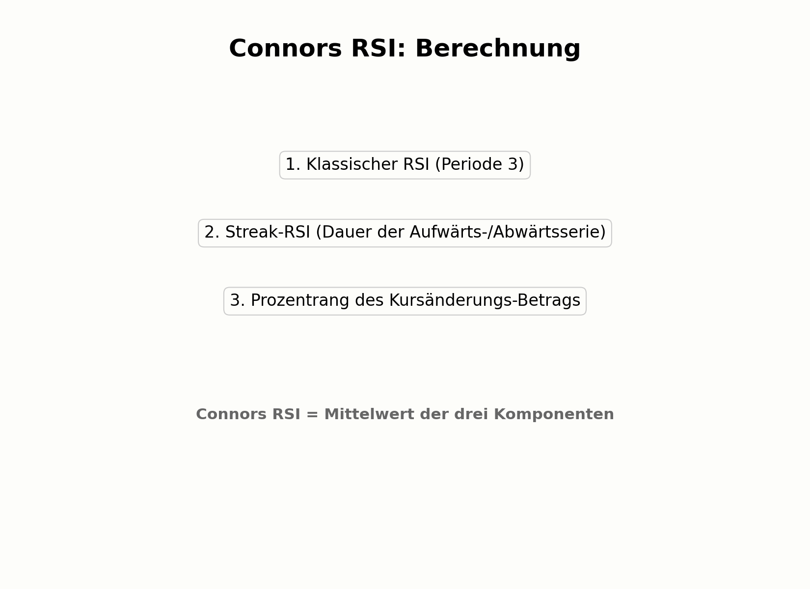 Berechnung des Connors RSI aus drei Komponenten