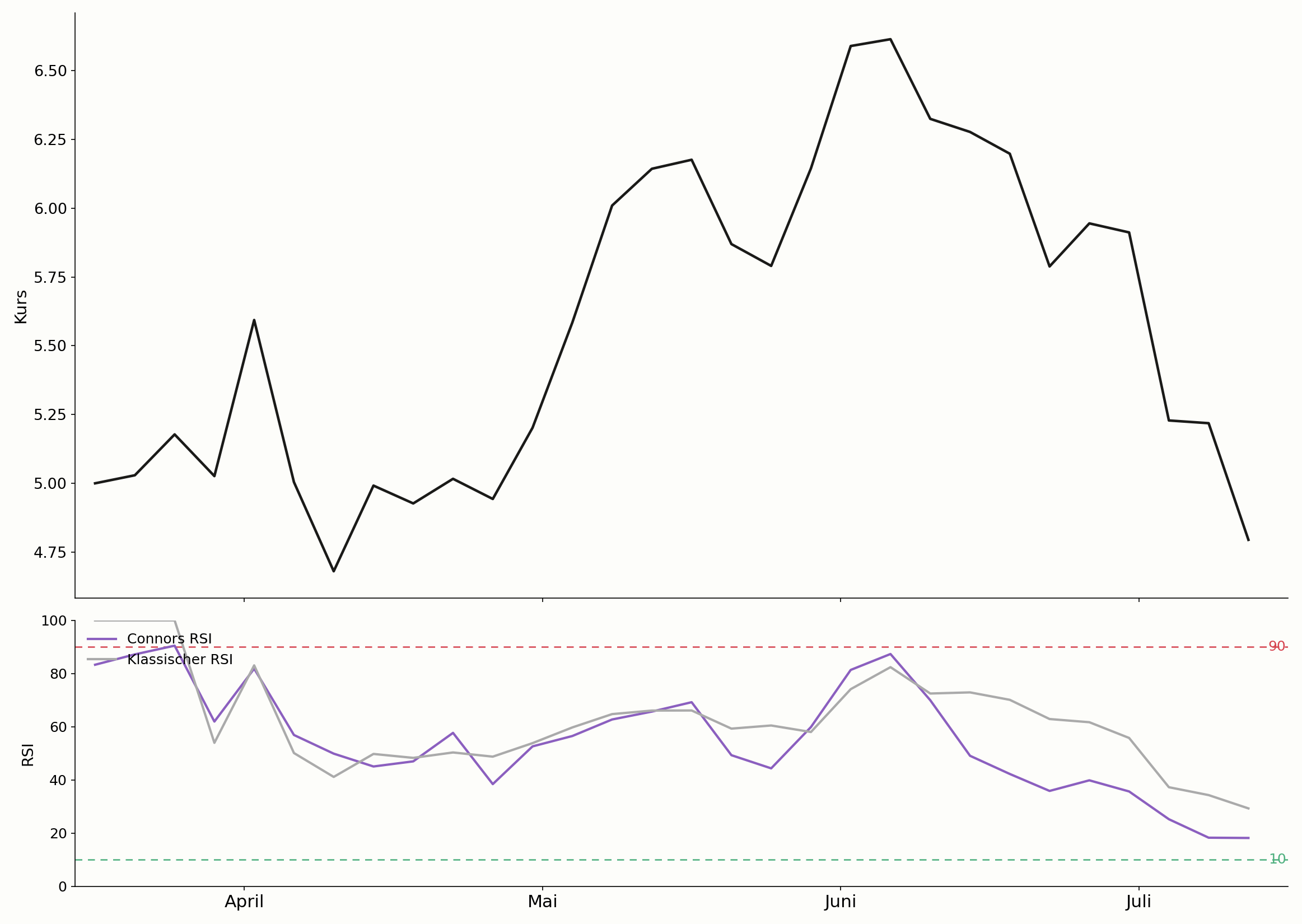 Connors RSI im Vergleich zum klassischen RSI