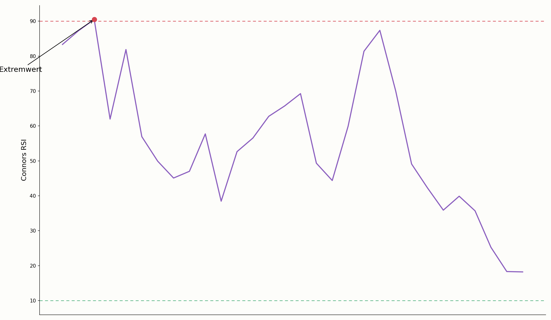 Extremwert des Connors RSI im Chart