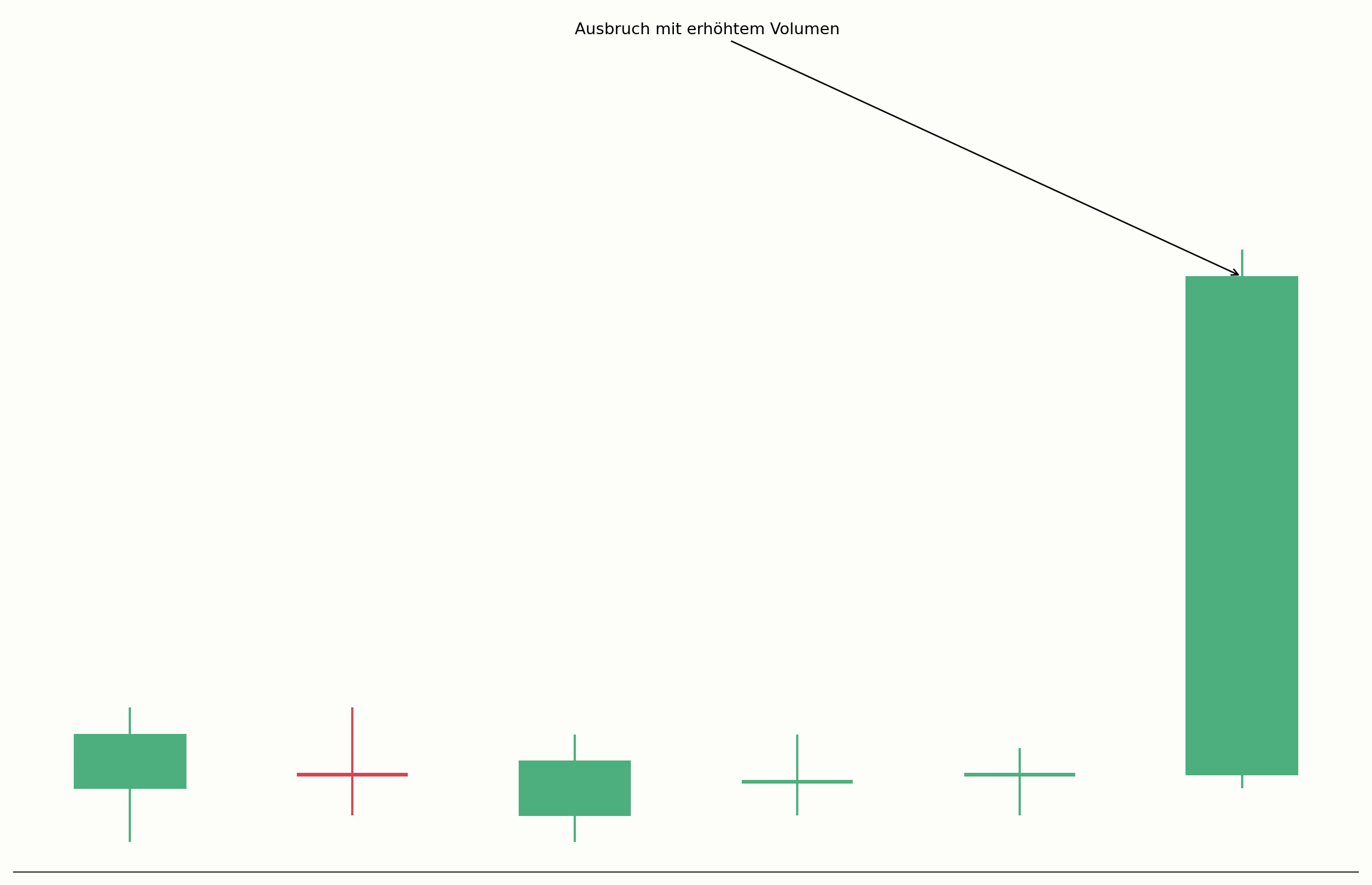 Consolidation Range Breakout mit erhöhtem Volumen im Chart