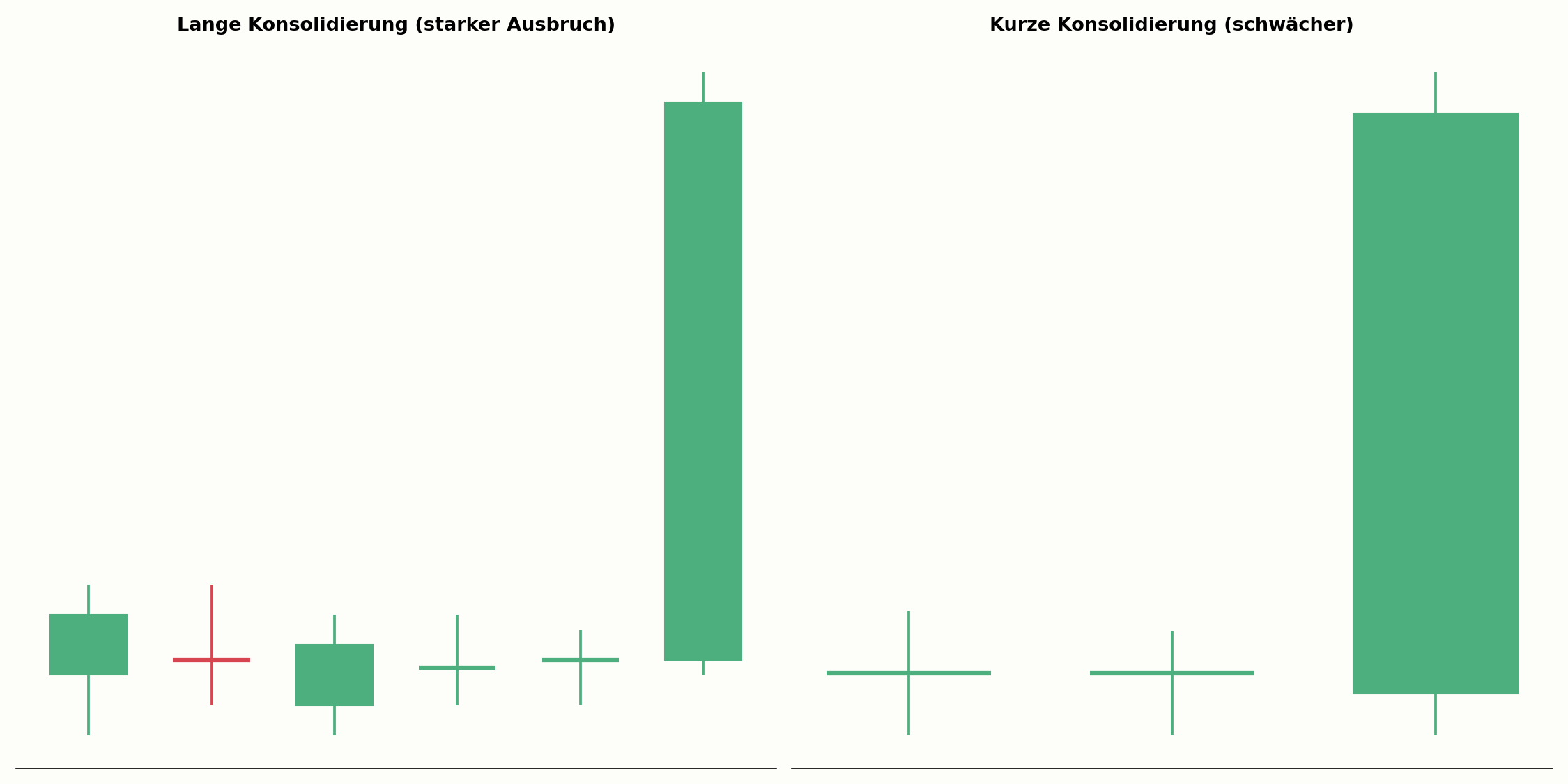 Ausbruch nach langer Konsolidierung im Vergleich zu kurzer Konsolidierung