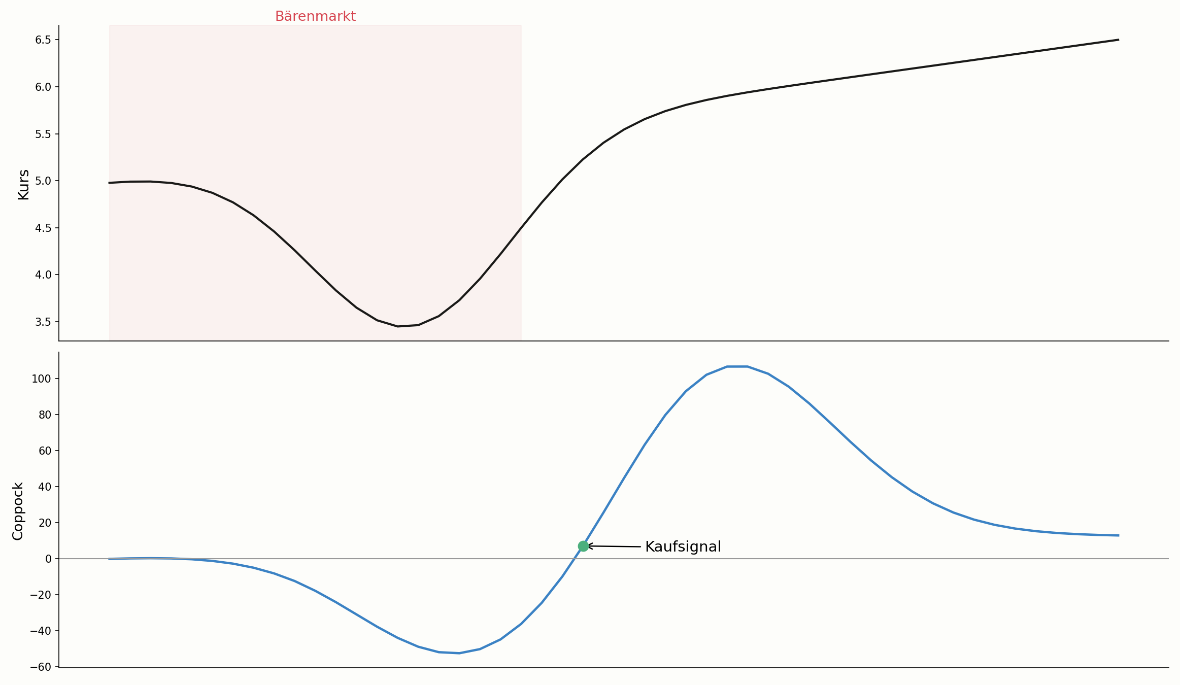 Coppock Curve nach einem Bärenmarkt im Chart