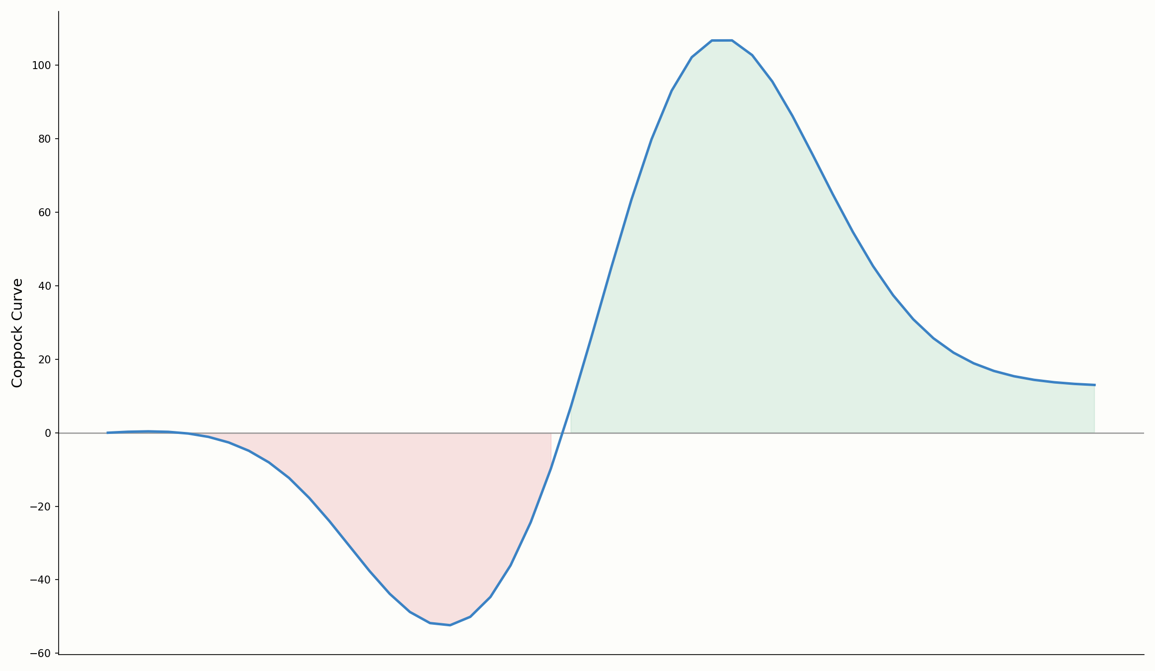 Coppock-Curve-Signal im langfristigen Chart