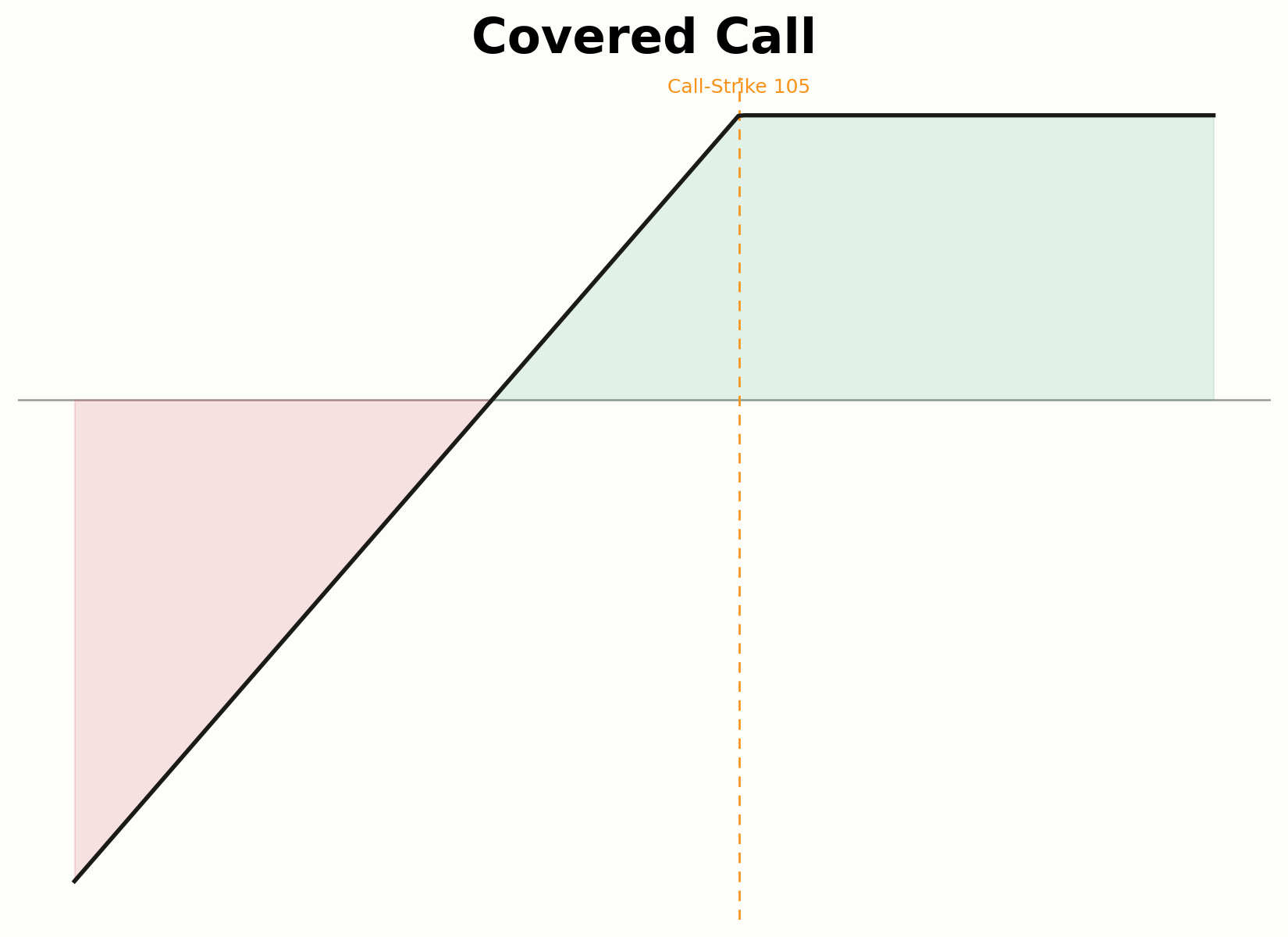 Aufbau eines Covered Call aus Basiswert und verkauftem Call