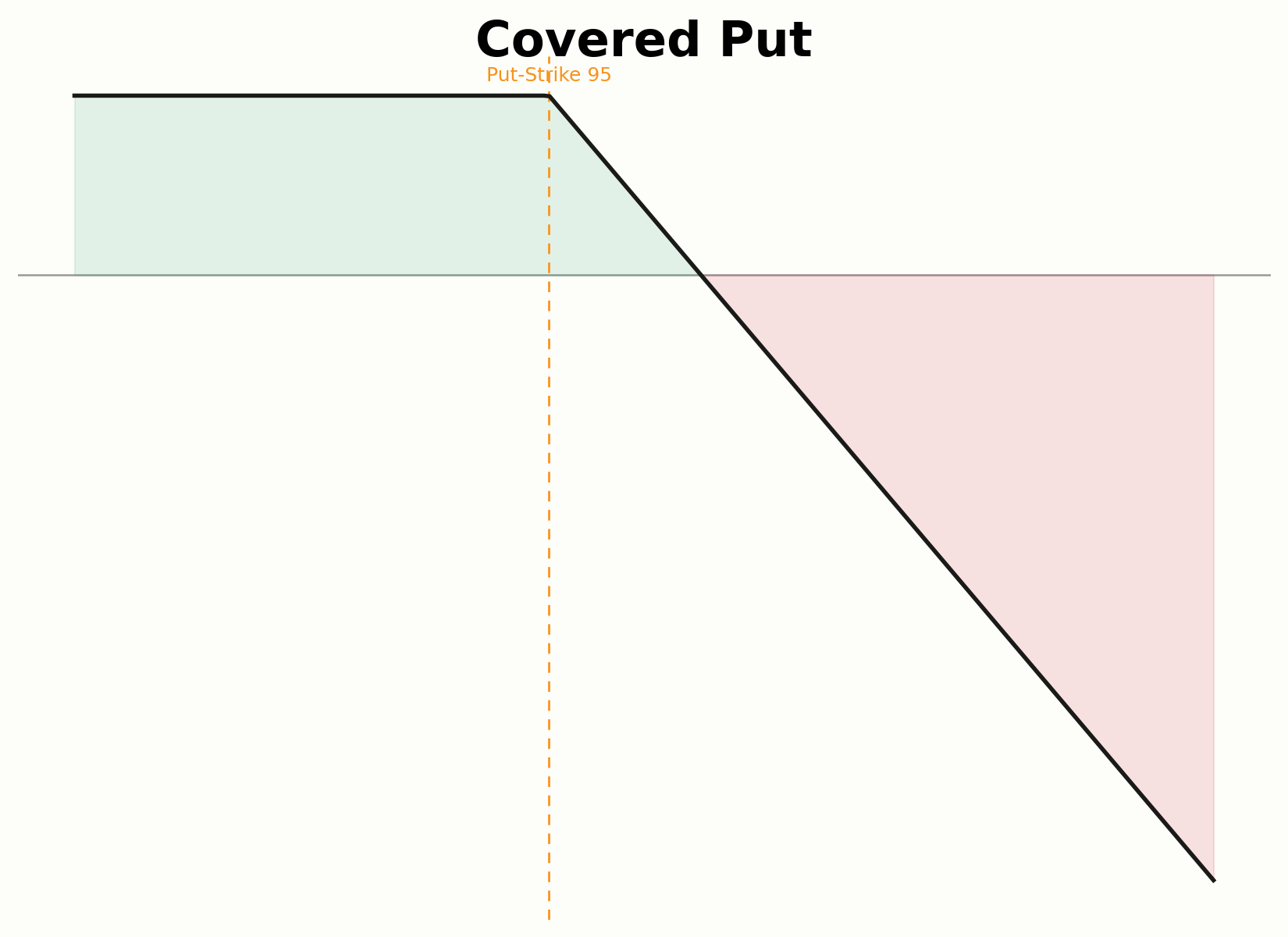 Aufbau eines Covered Put mit bestehender Short-Position