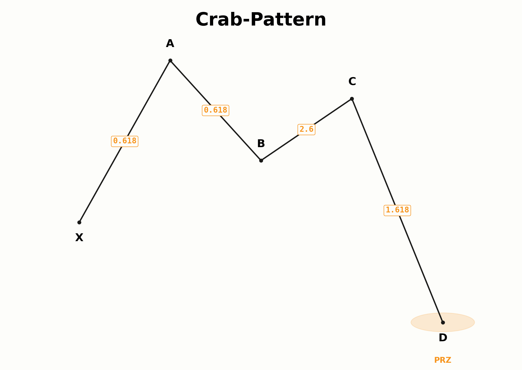 Fünf-Punkte-Struktur des Crab-Patterns