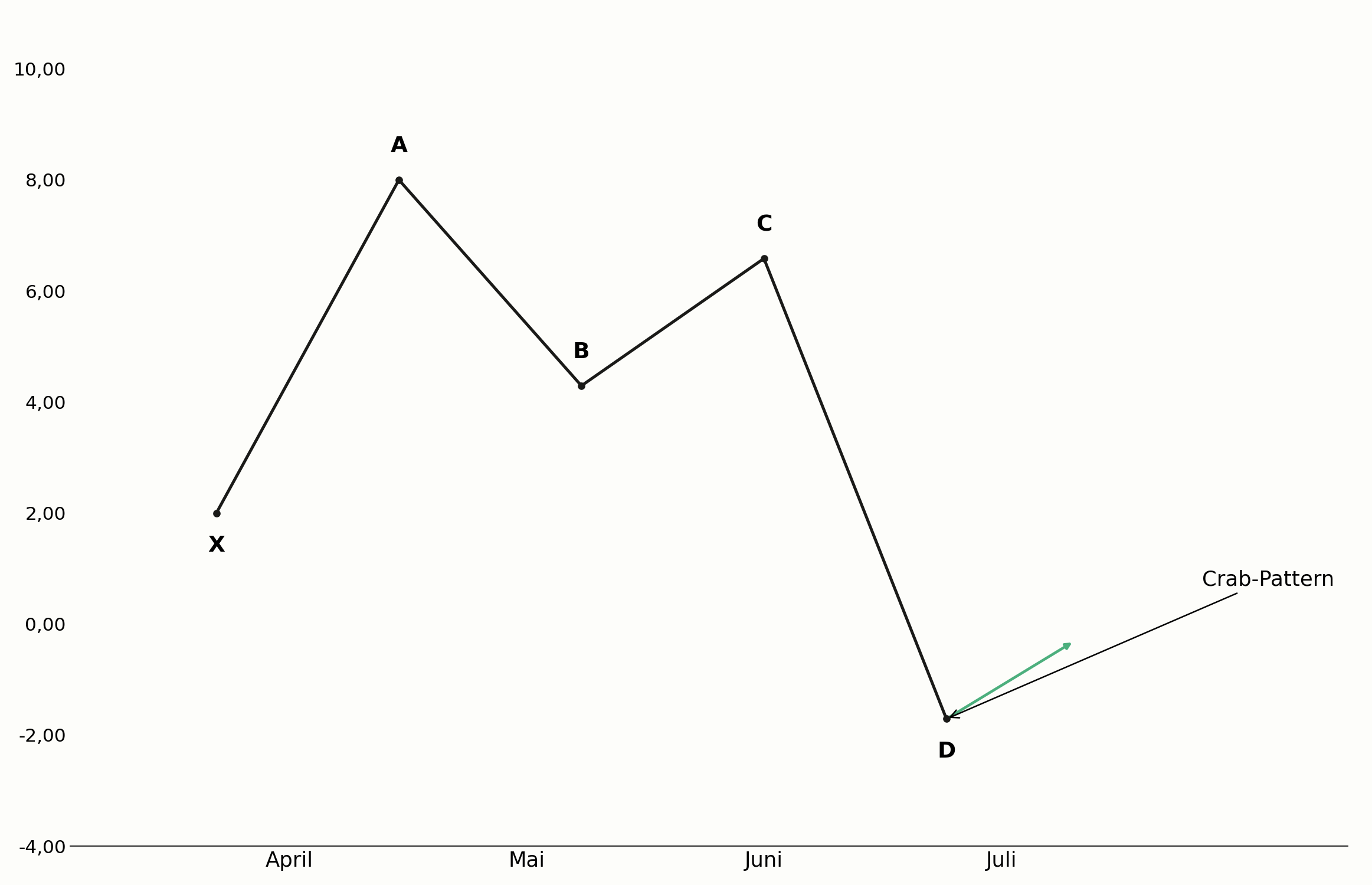 Crab-Pattern mit extremer Fibonacci-Extension im Chart