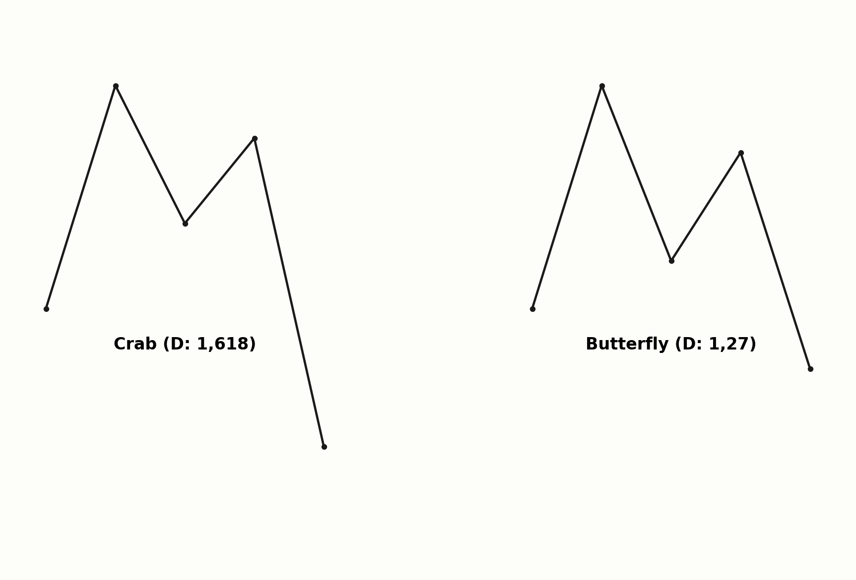 Crab-Pattern im Vergleich zum Butterfly-Pattern