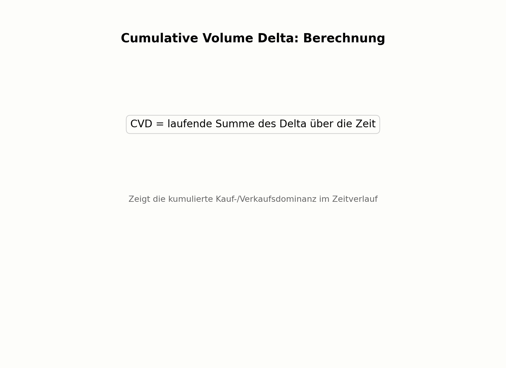Aufbau des Cumulative Volume Delta über die Zeit