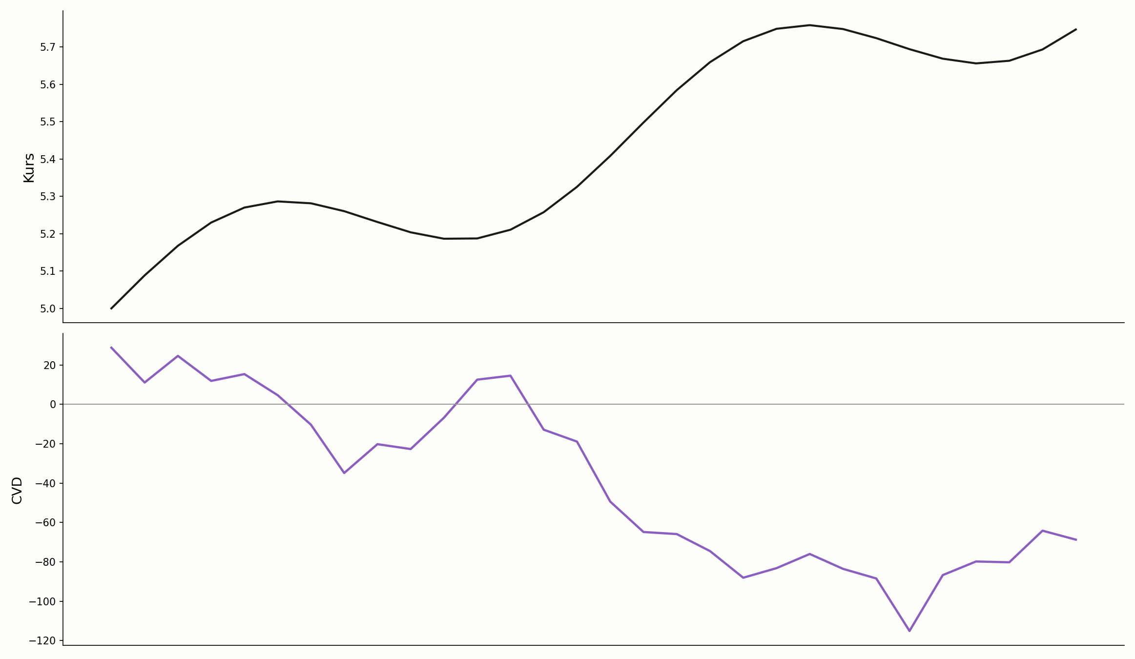 CVD-Divergenz im Vergleich zum Kursverlauf