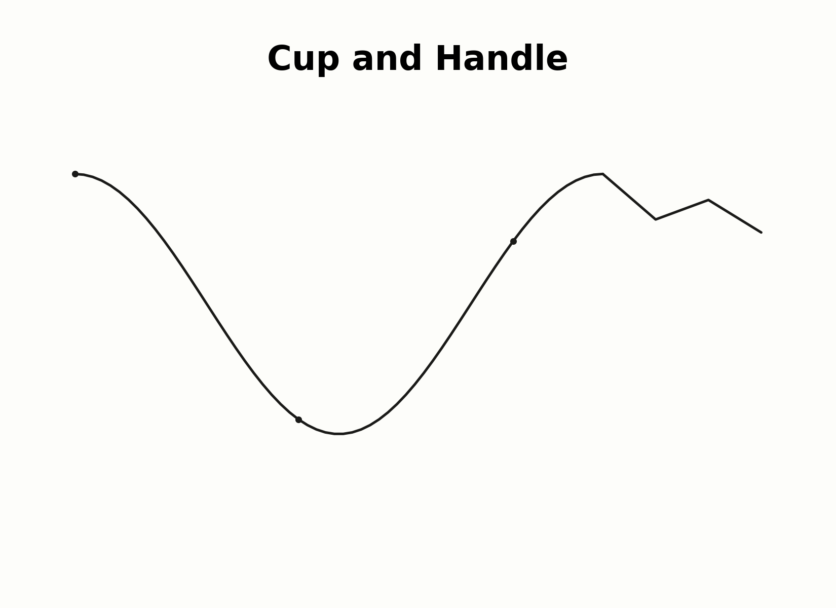 Aufbau der Cup-and-Handle-Formation