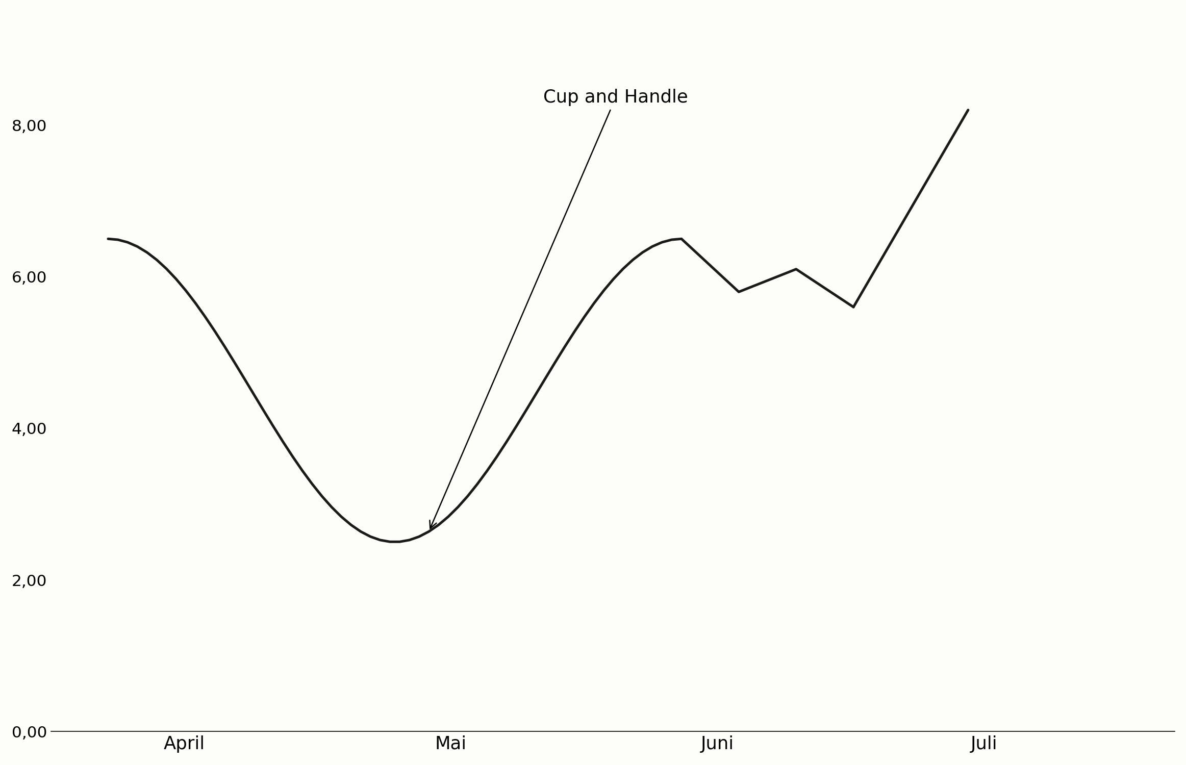 Cup and Handle mit Henkelphase im Chart