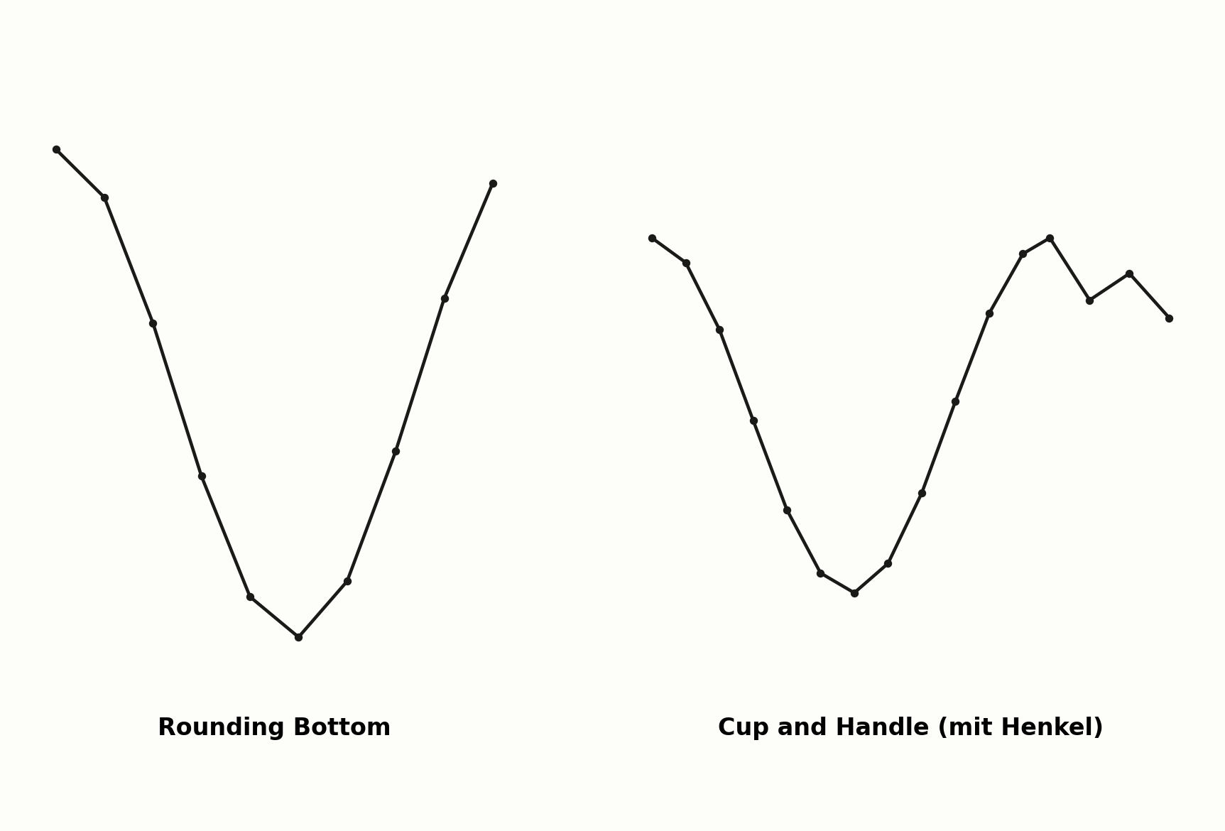Cup and Handle im Vergleich zum Rounding Bottom