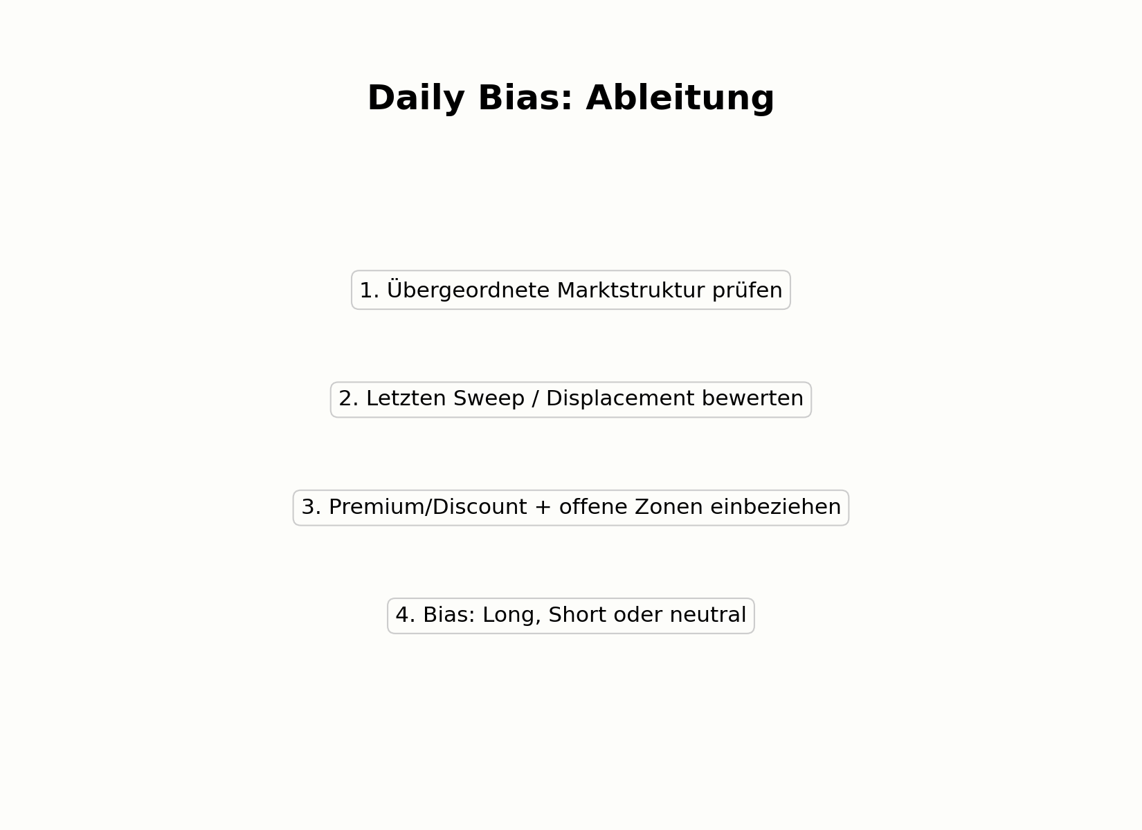 Ableitung des Daily Bias aus der Marktstruktur