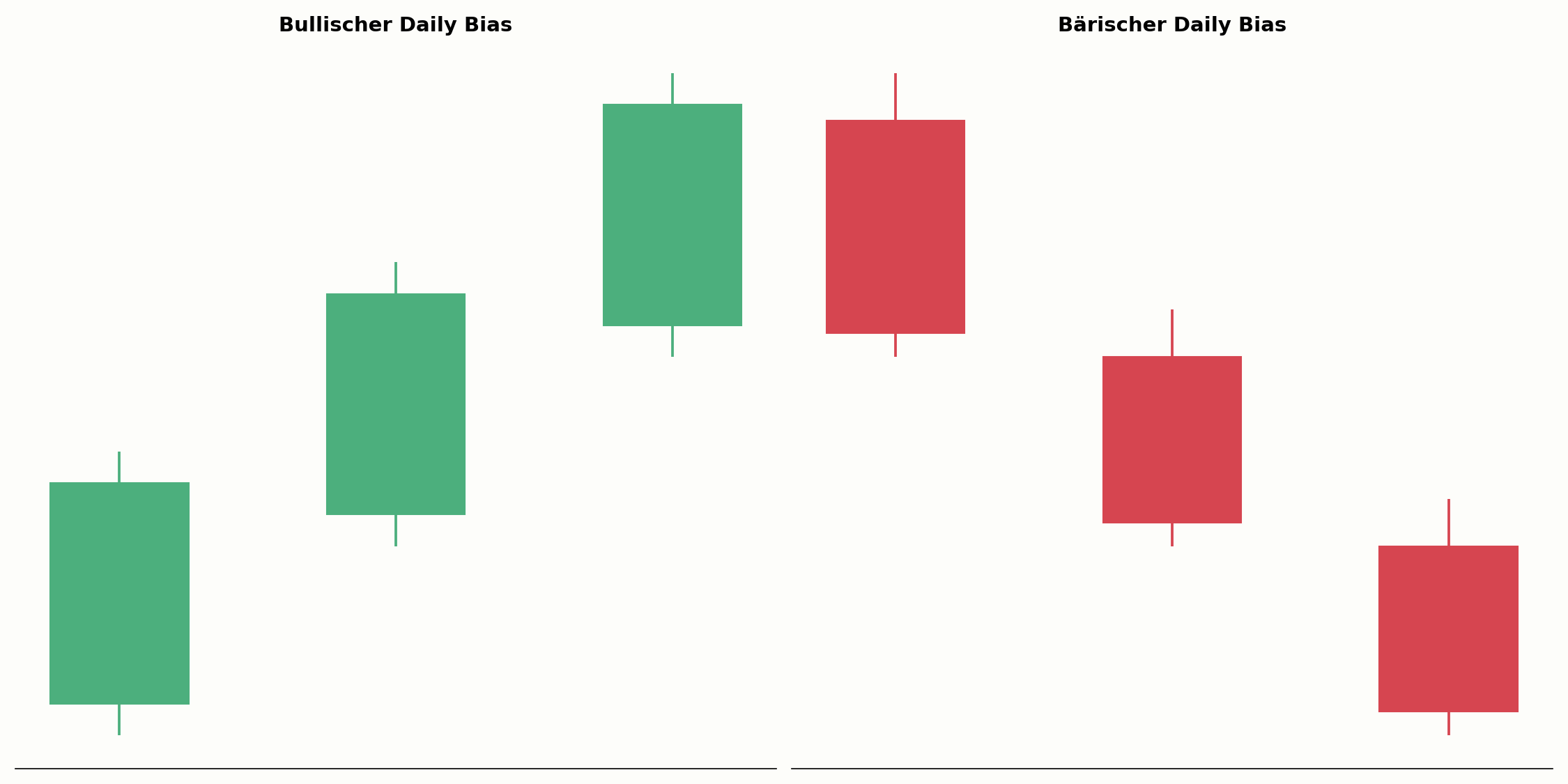Bullischer und bärischer Daily Bias im Vergleich