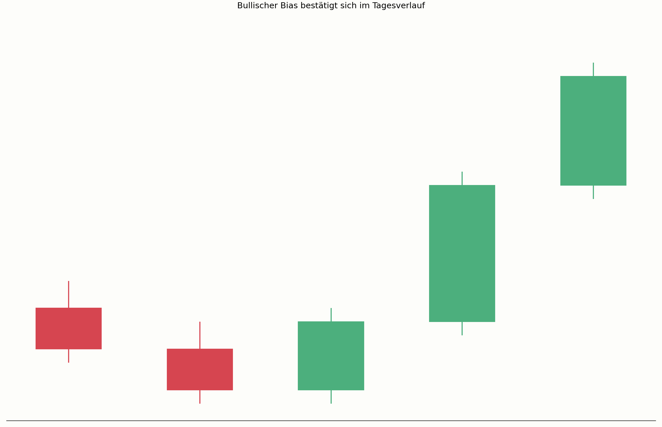 Umsetzung des Daily Bias im Tagesverlauf im Chart