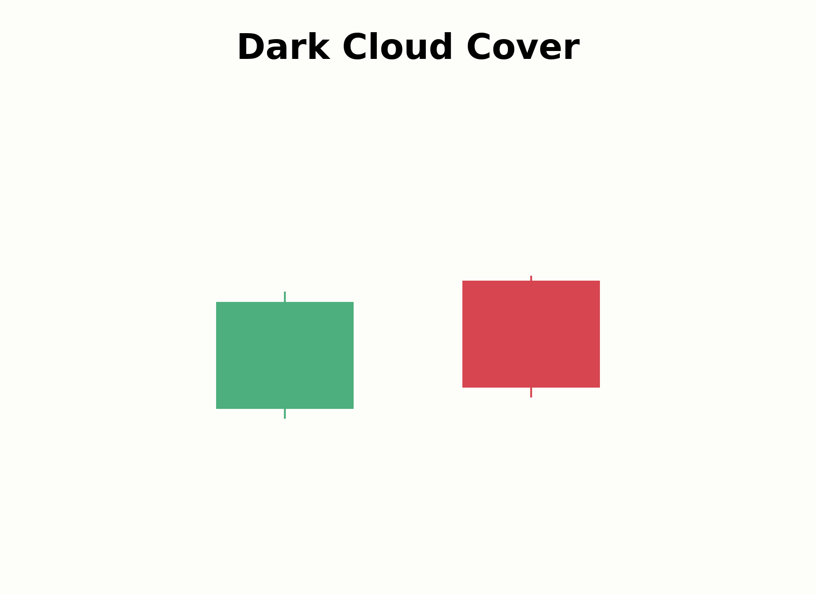 Aufbau des Dark-Cloud-Cover-Musters