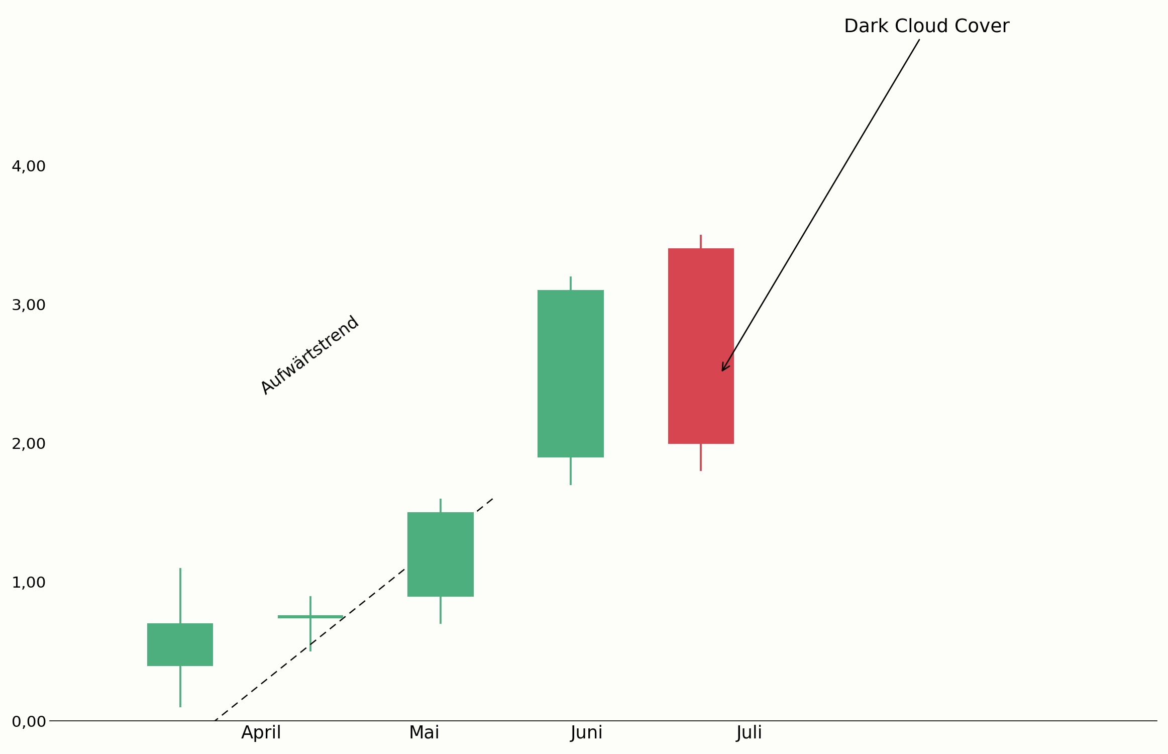 Dark Cloud Cover am Ende eines Aufwärtstrends im Chart