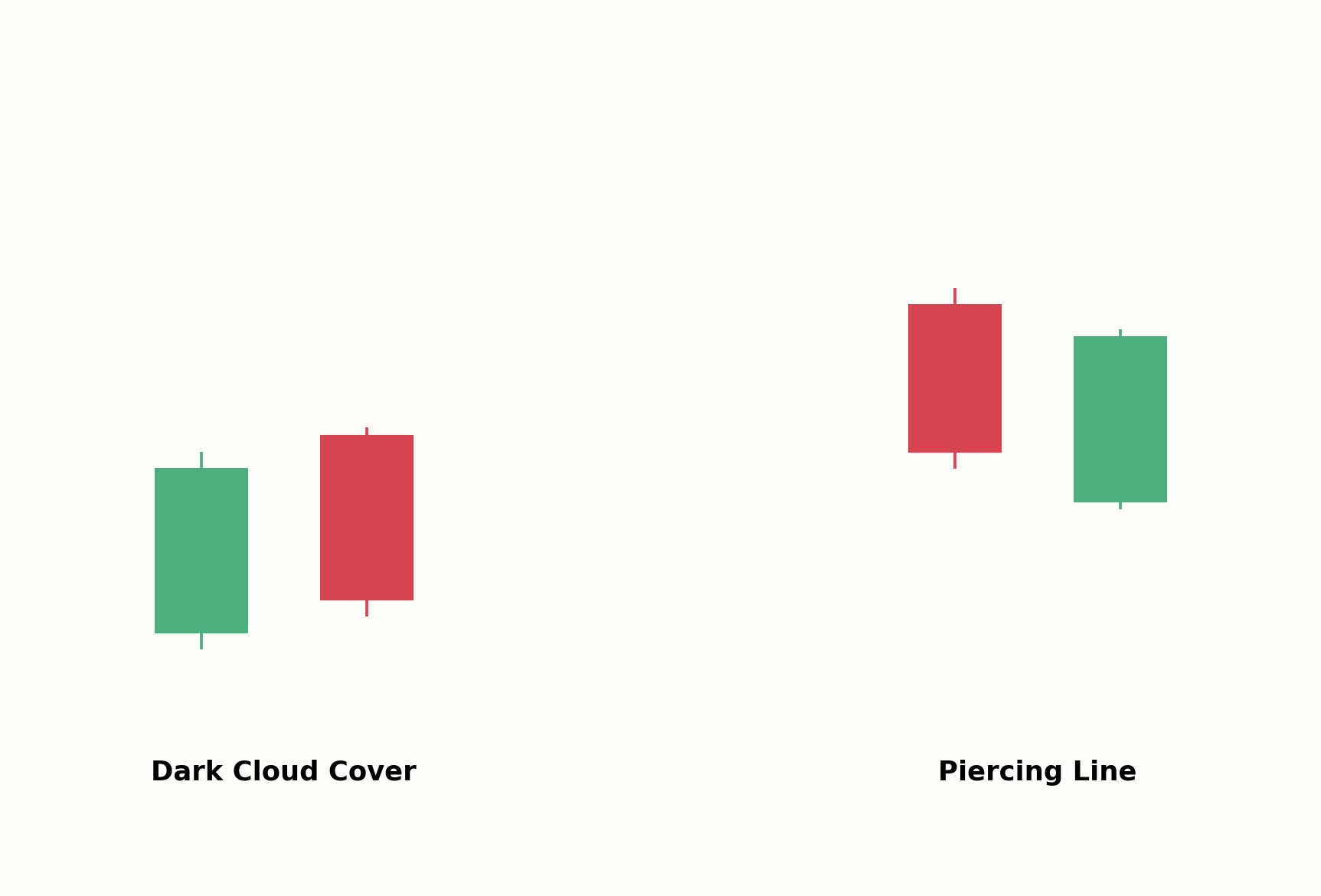 Dark Cloud Cover im Vergleich zur Piercing Line